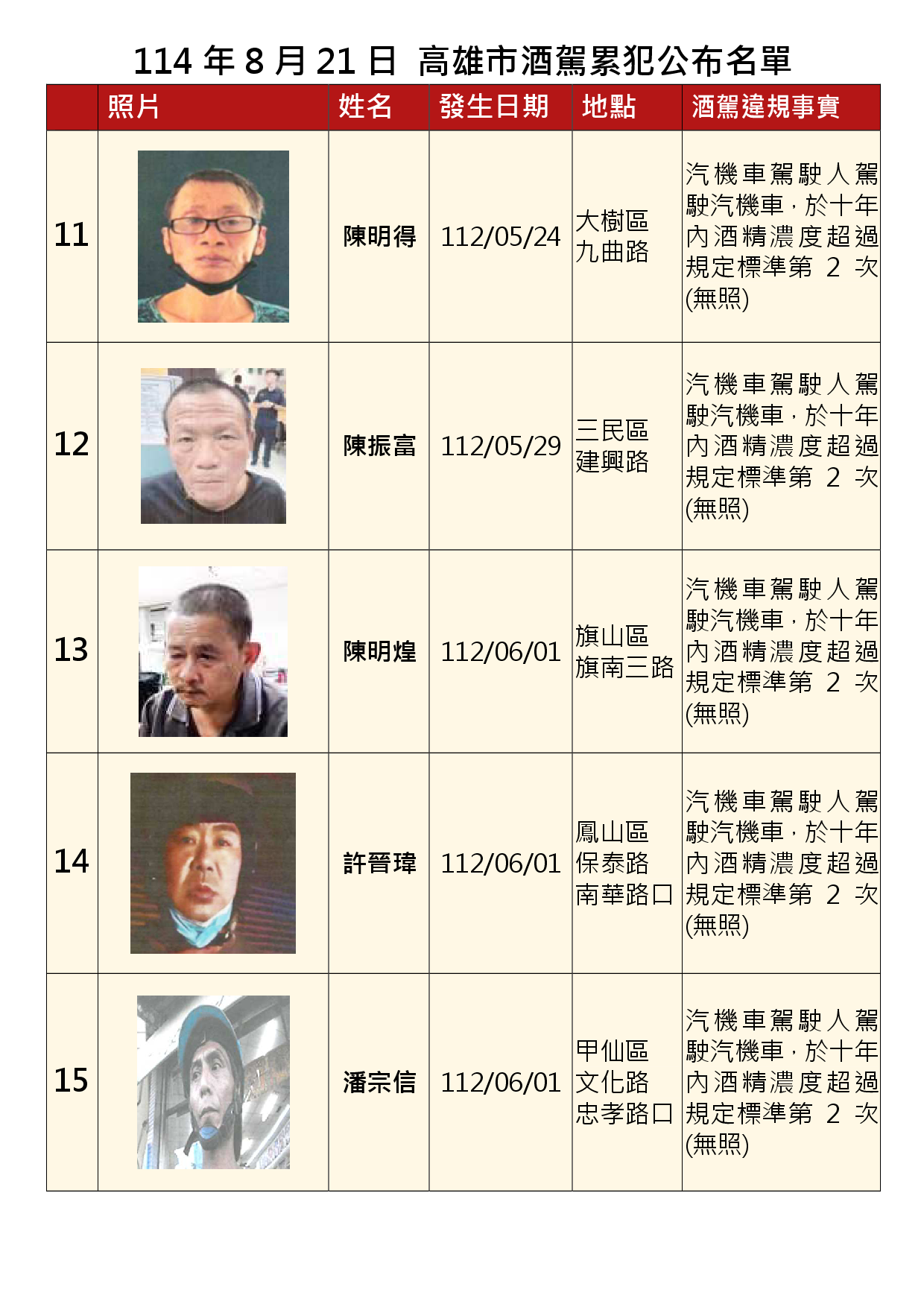 114年8月21日公布累犯名單3