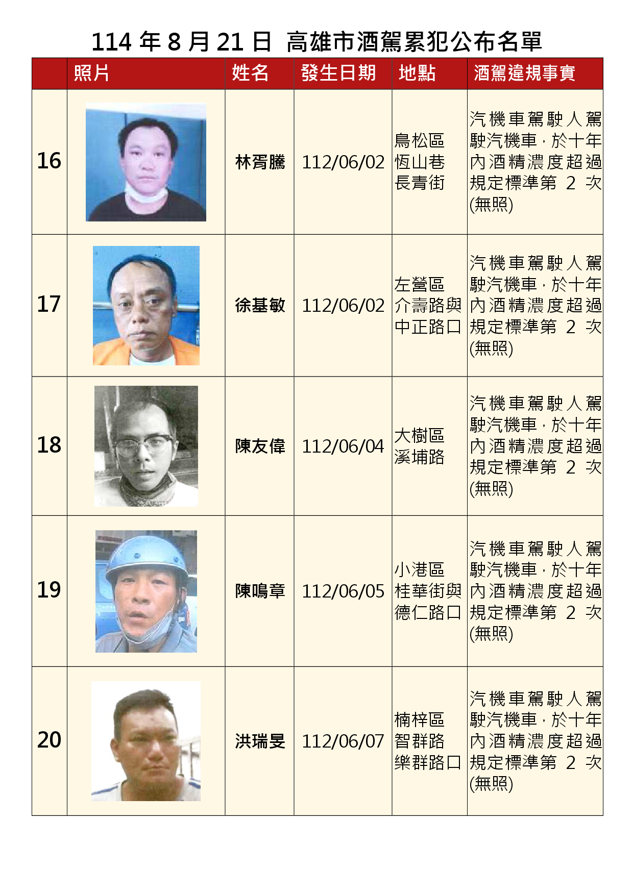 114年8月21日公布累犯名單4