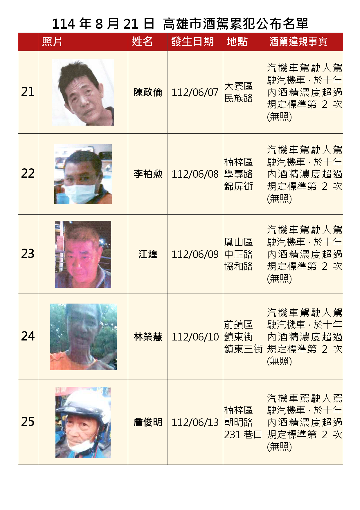 114年8月21日公布累犯名單5