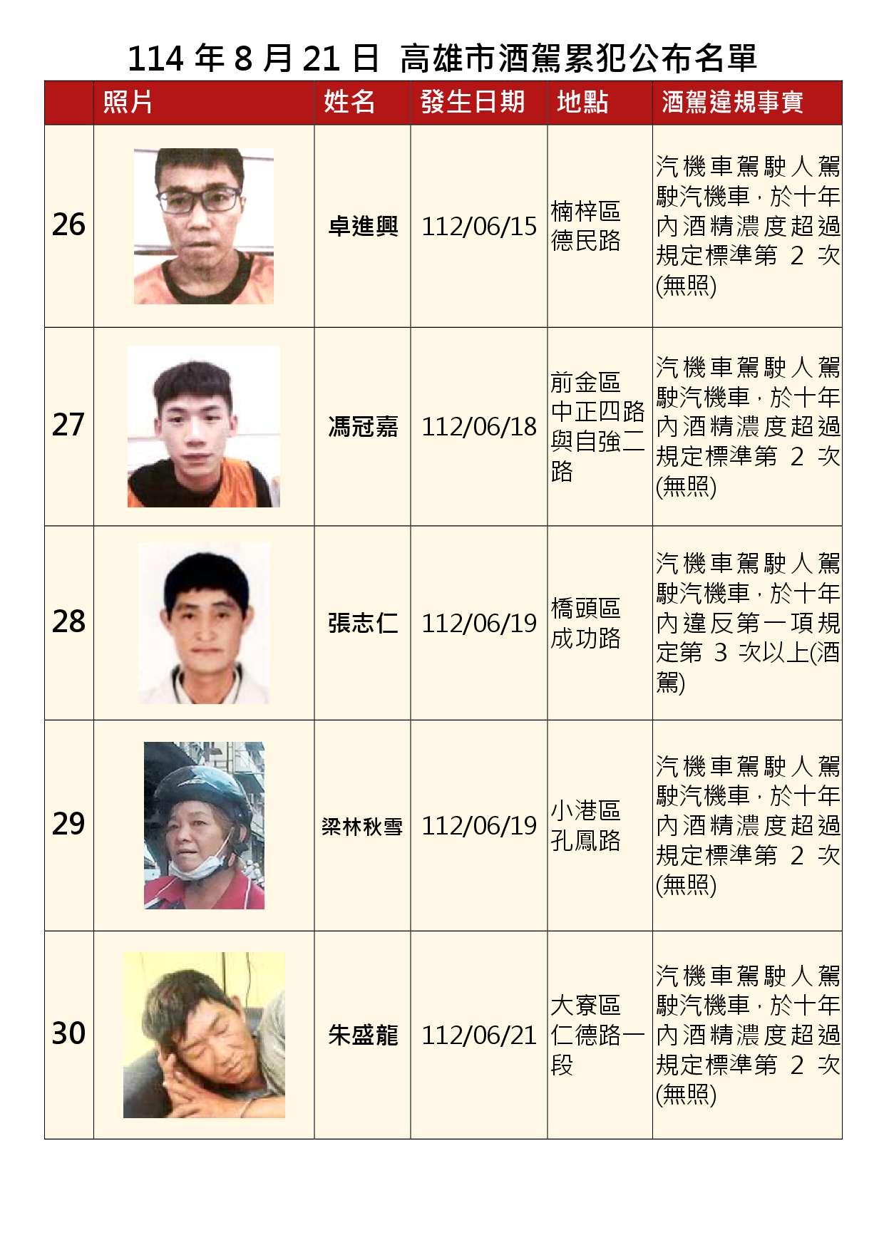 114年8月21日公布累犯名單6
