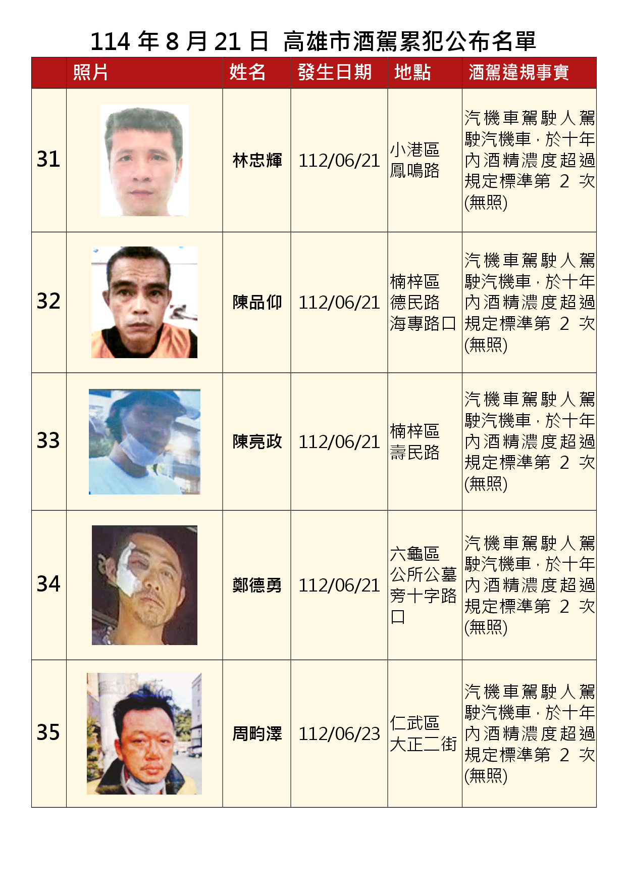 114年8月21日公布累犯名單7