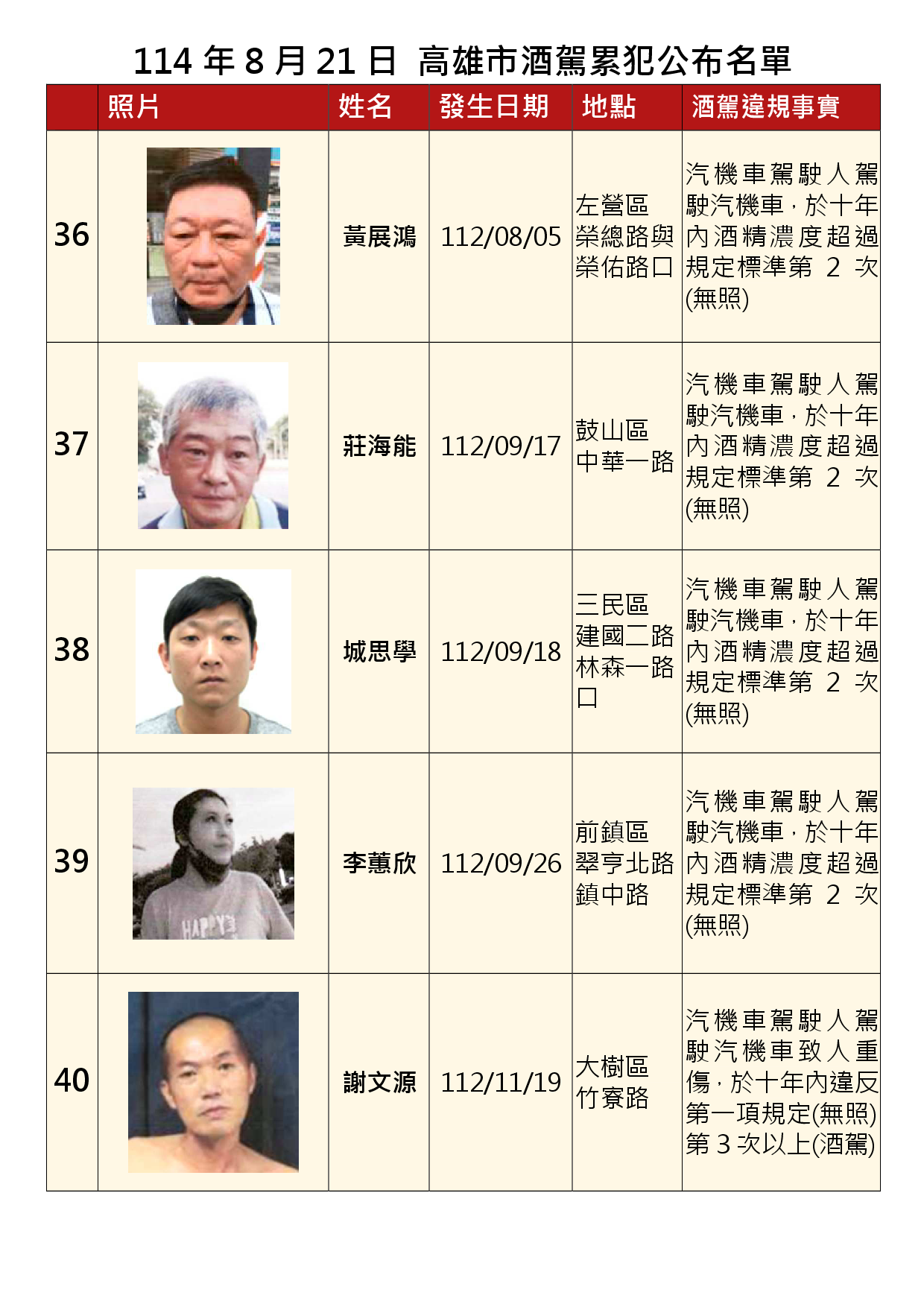 114年8月21日公布累犯名單8