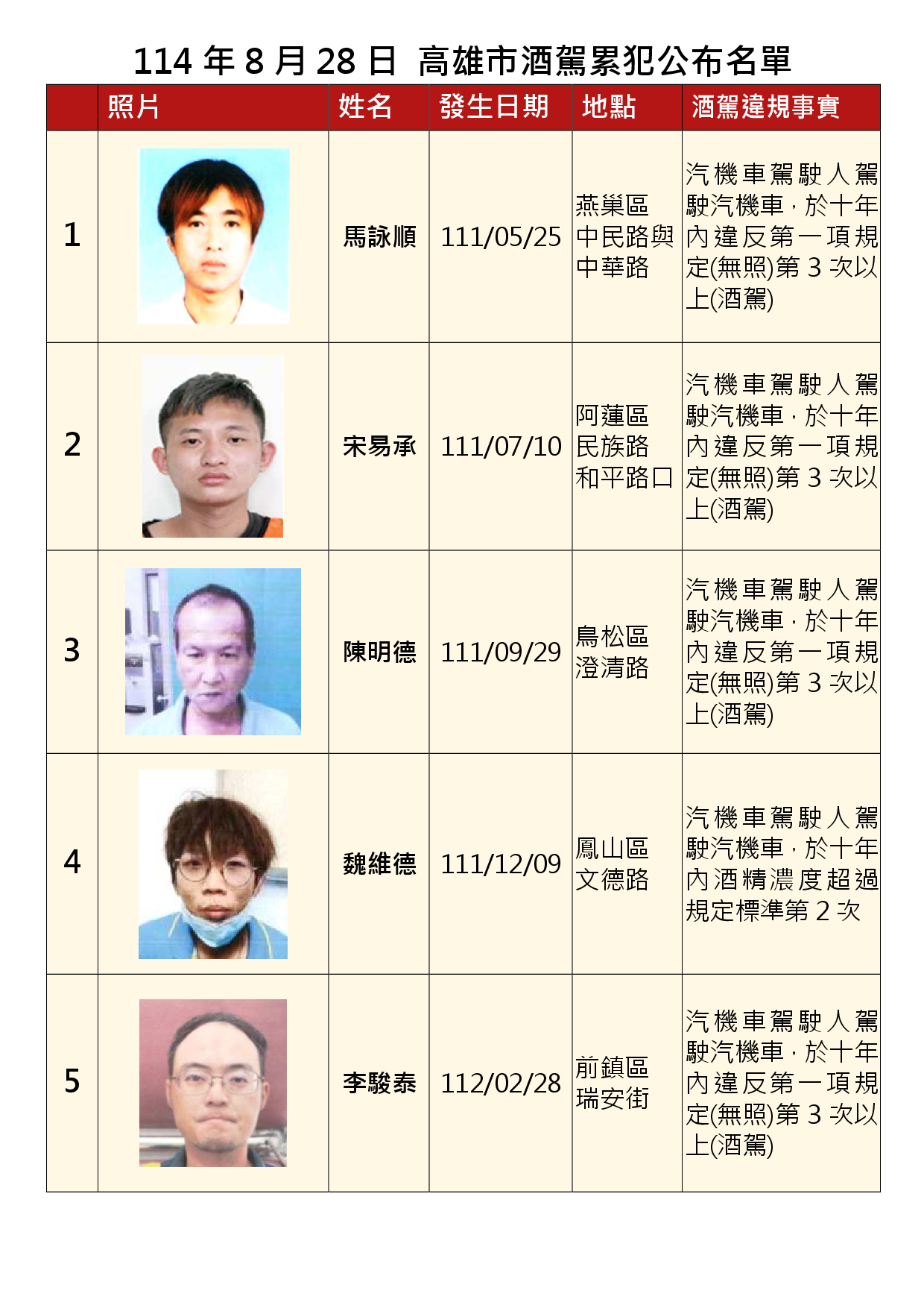 114年8月28日公布累犯名單1