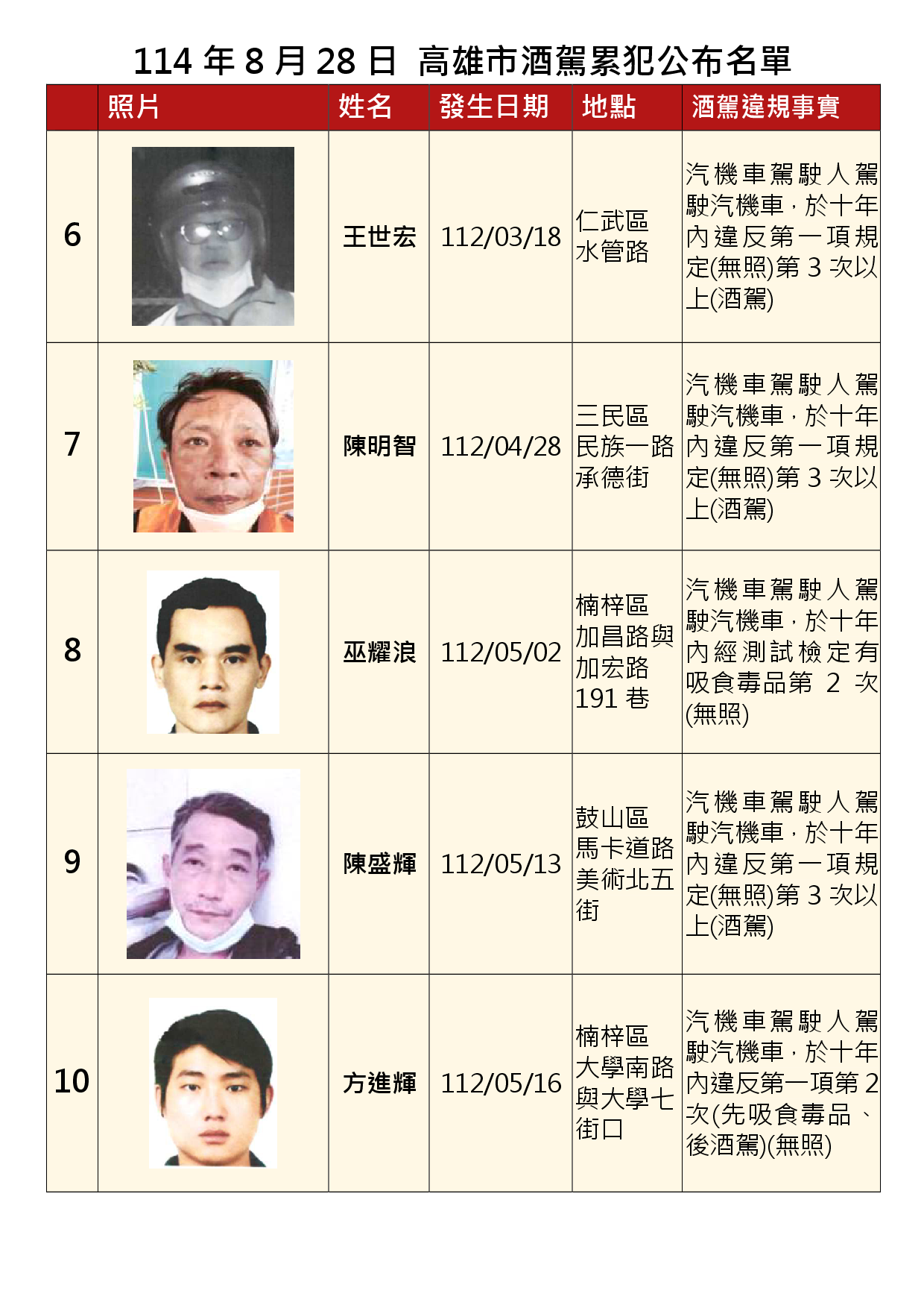 114年8月28日公布累犯名單2