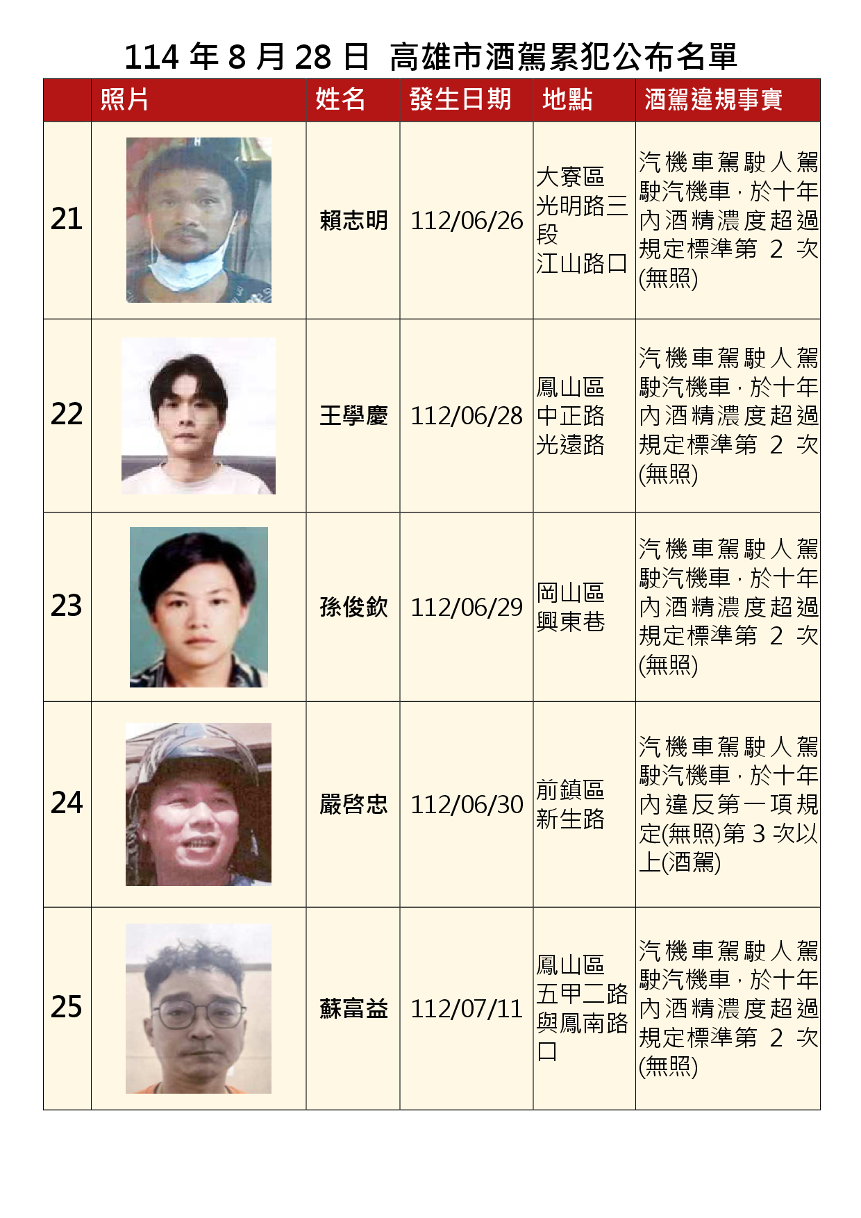 114年8月28日公布累犯名單5