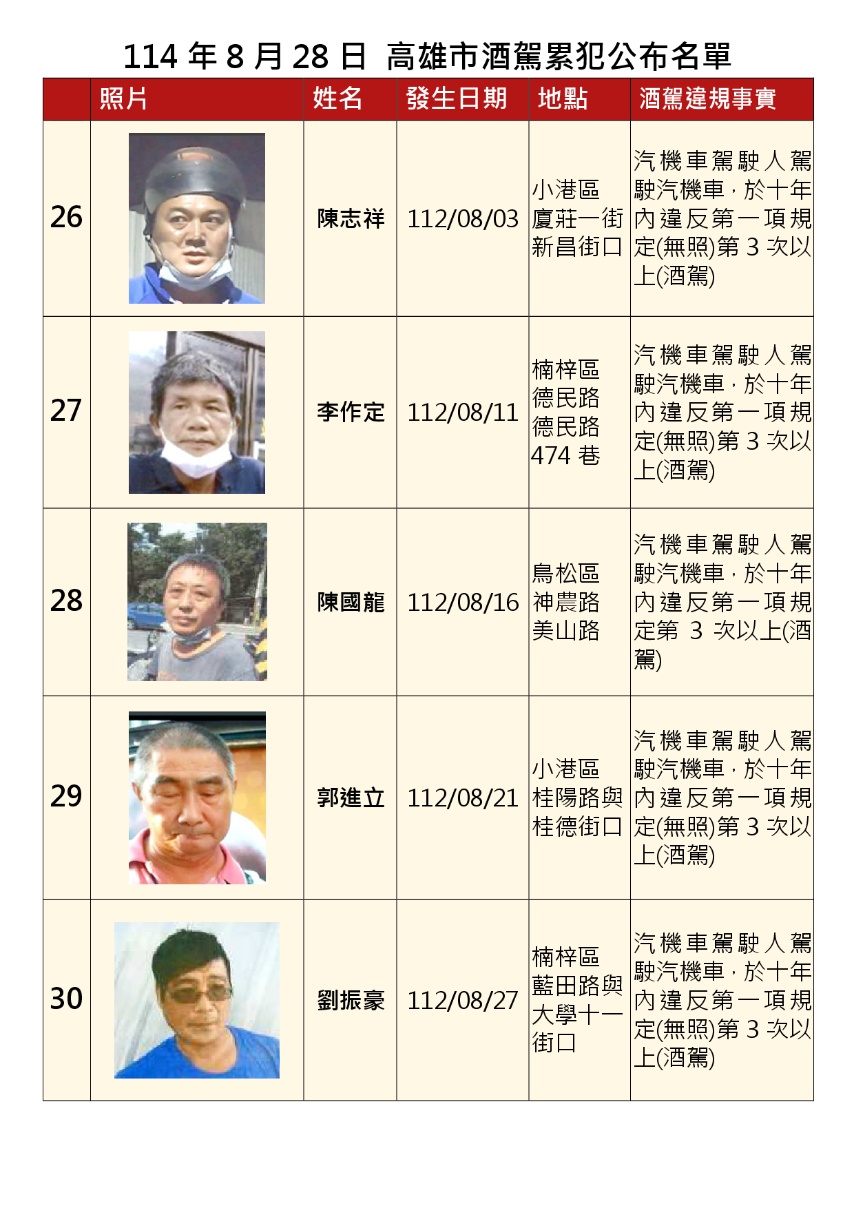 114年8月28日公布累犯名單6