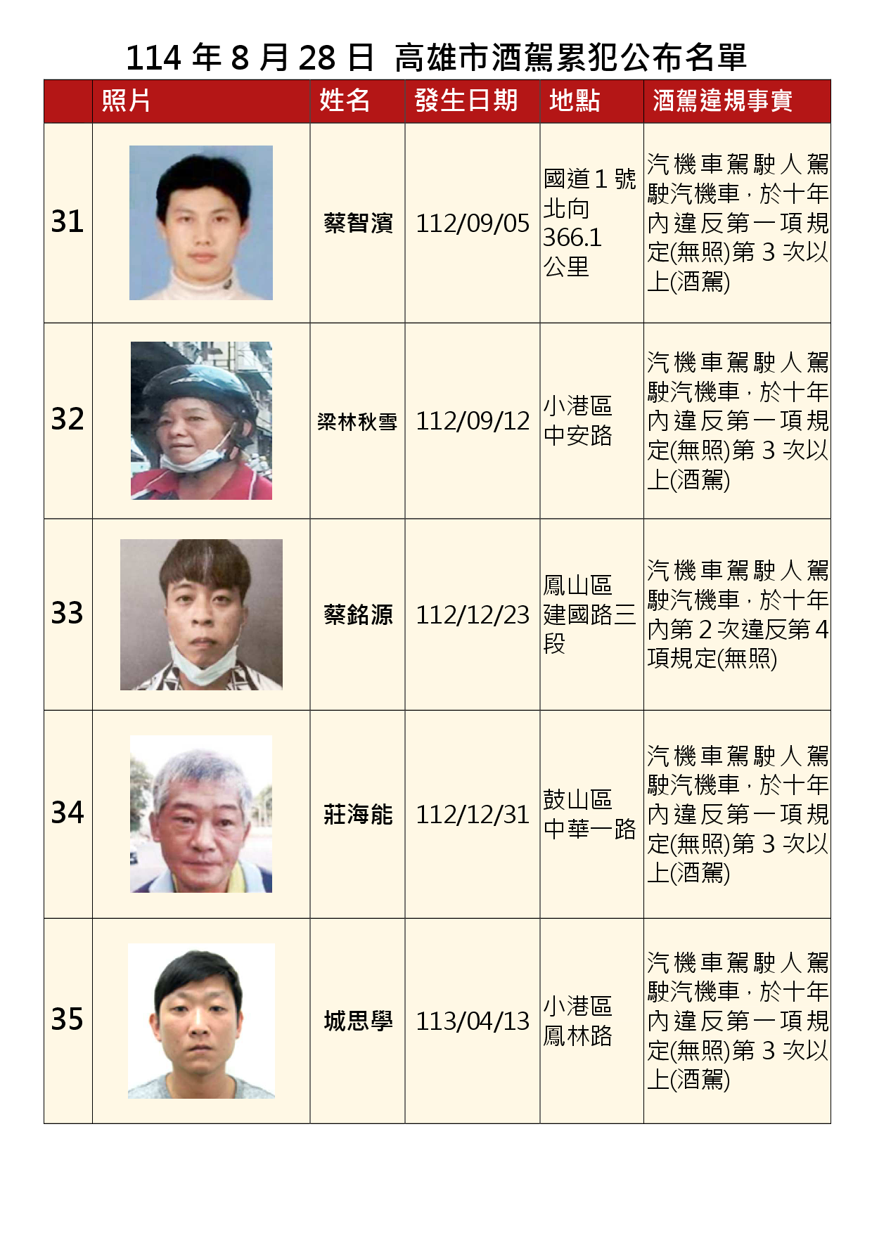 114年8月28日公布累犯名單7