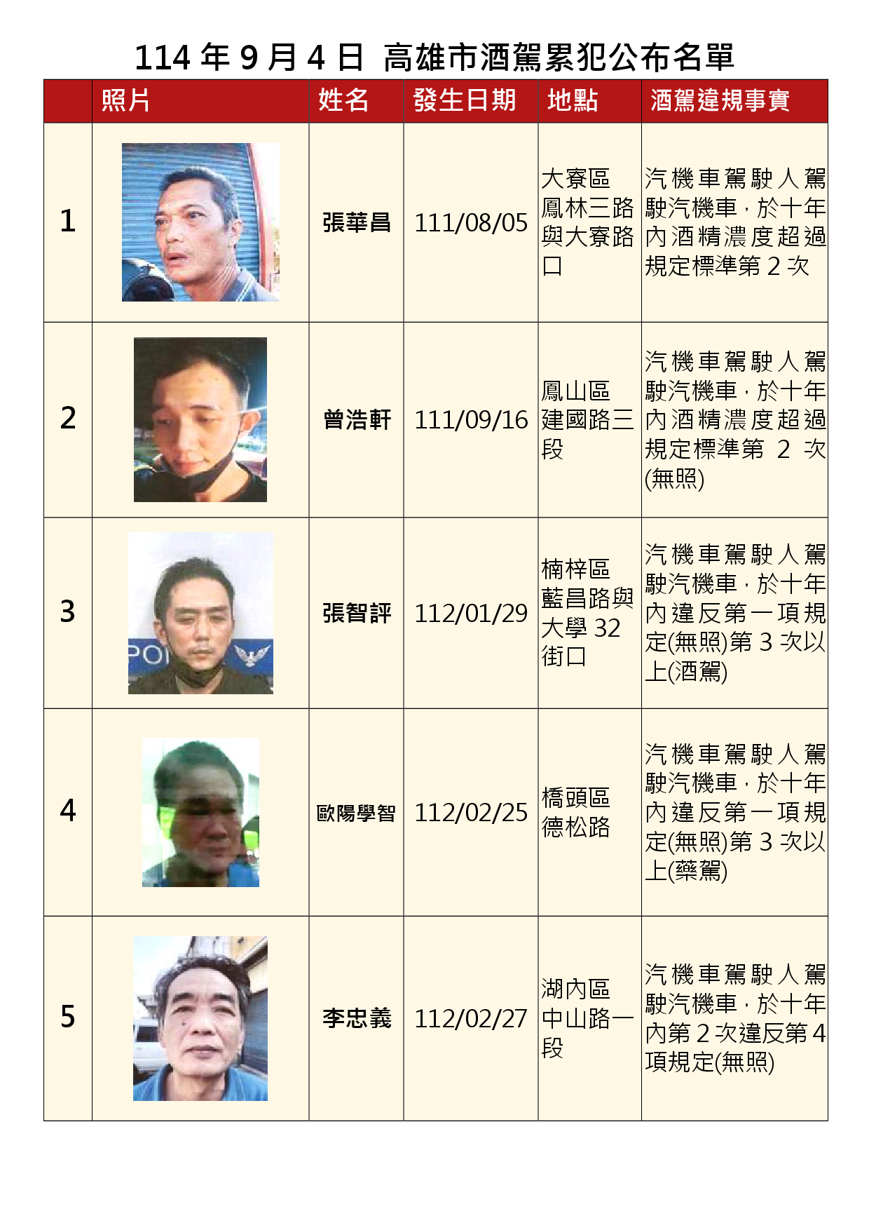 114年9月4日公布累犯名單1