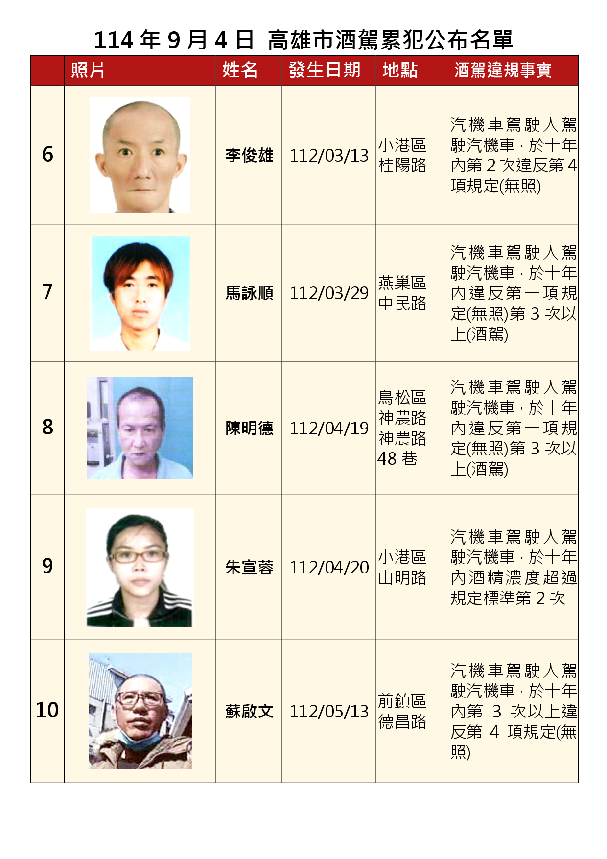 114年9月4日公布累犯名單2