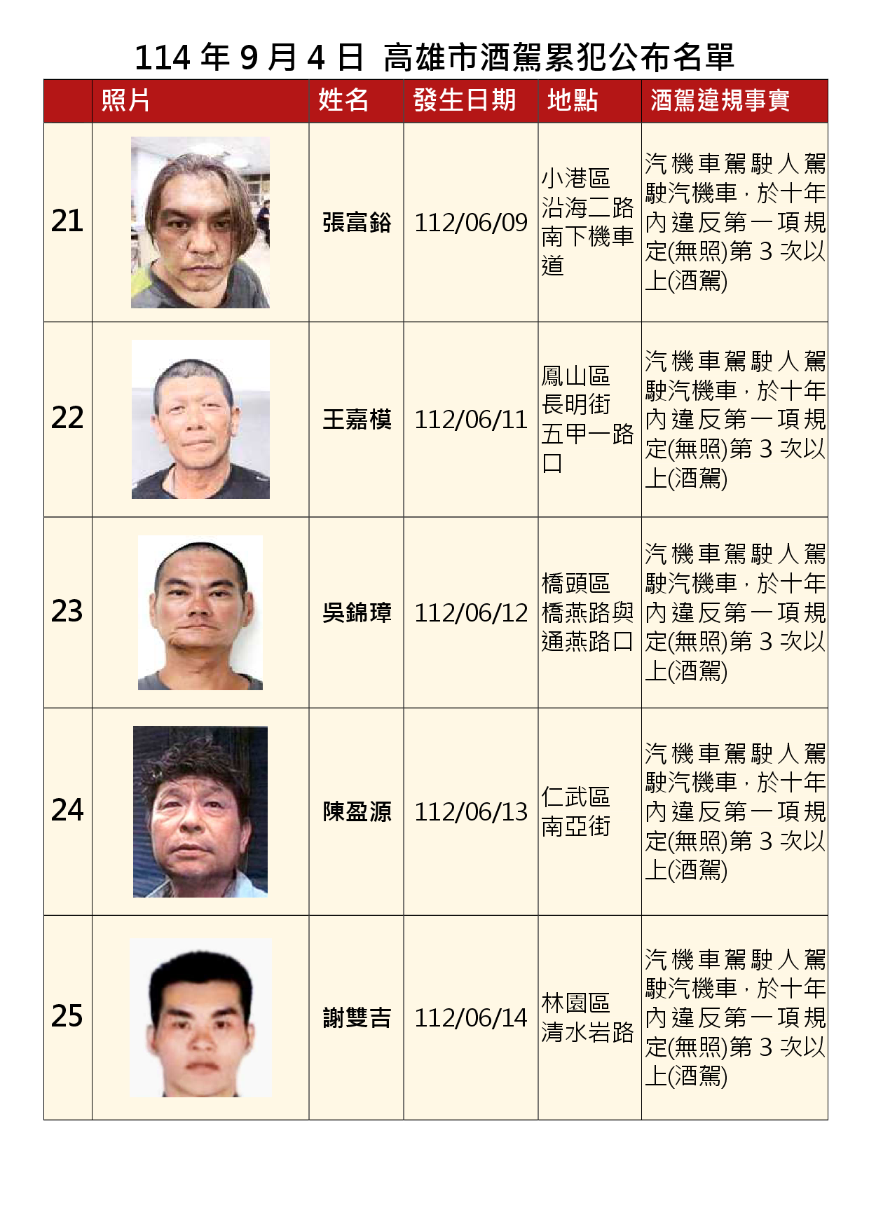 114年9月4日公布累犯名單5