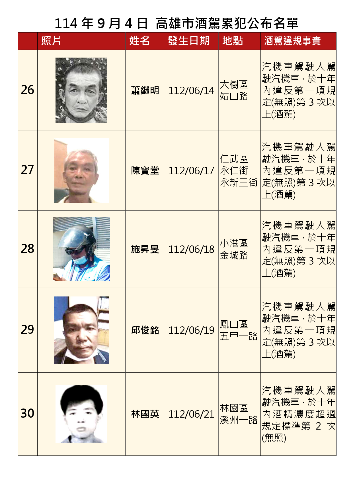 114年9月4日公布累犯名單6