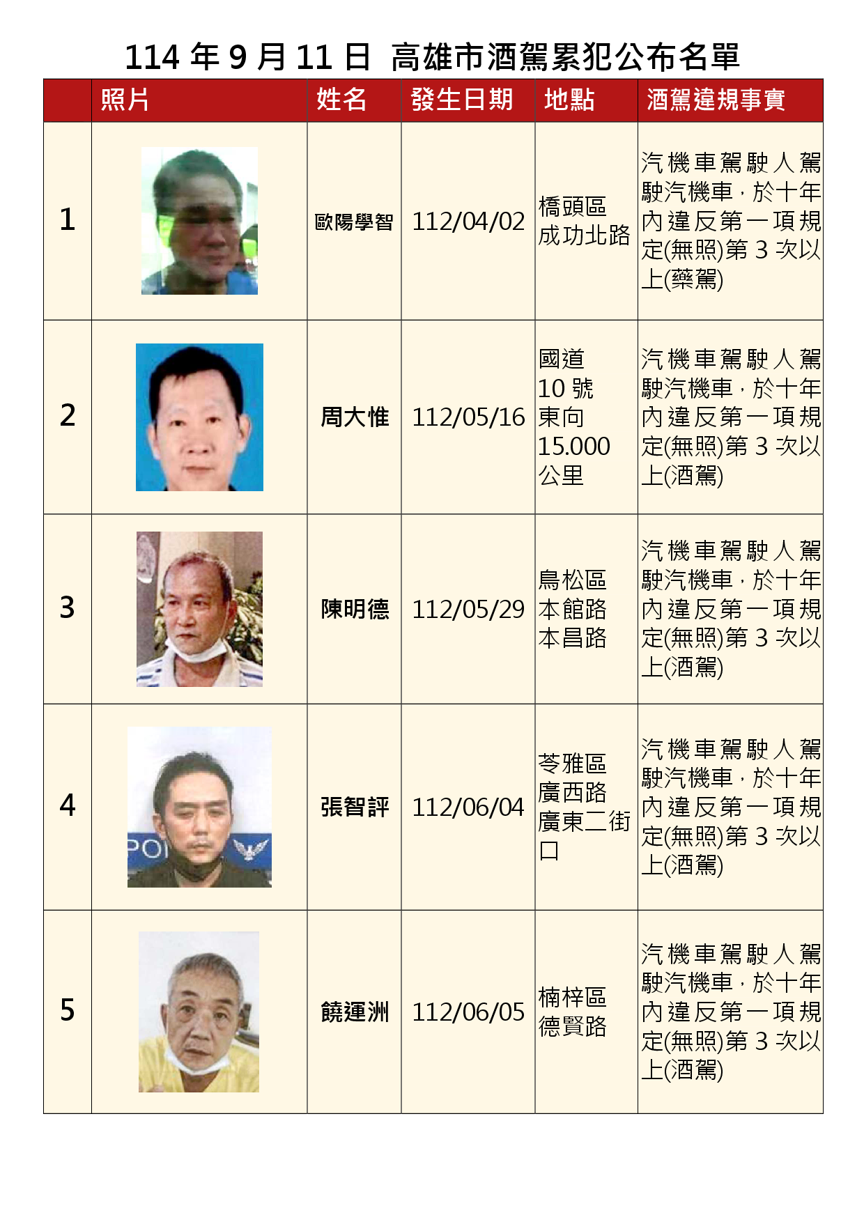 114年9月11日公布累犯名單1