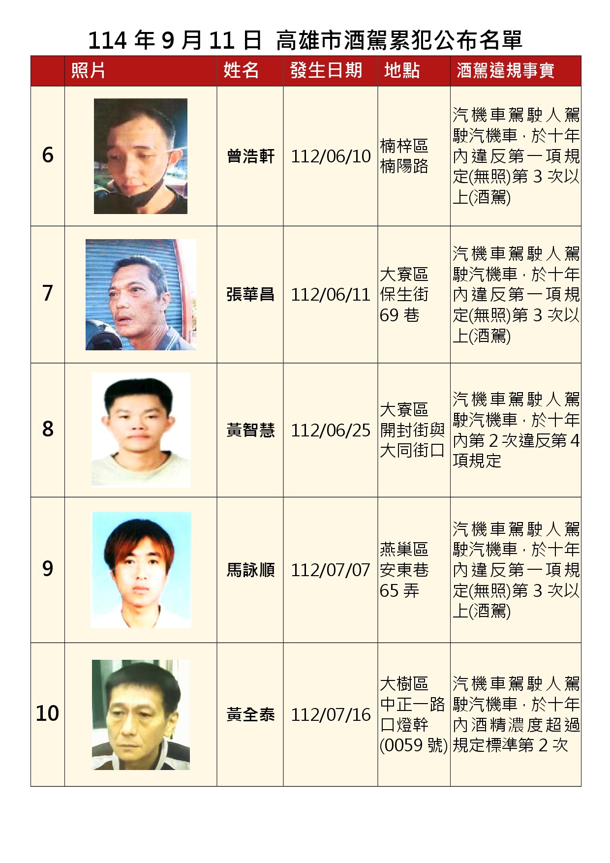 114年9月11日公布累犯名單2