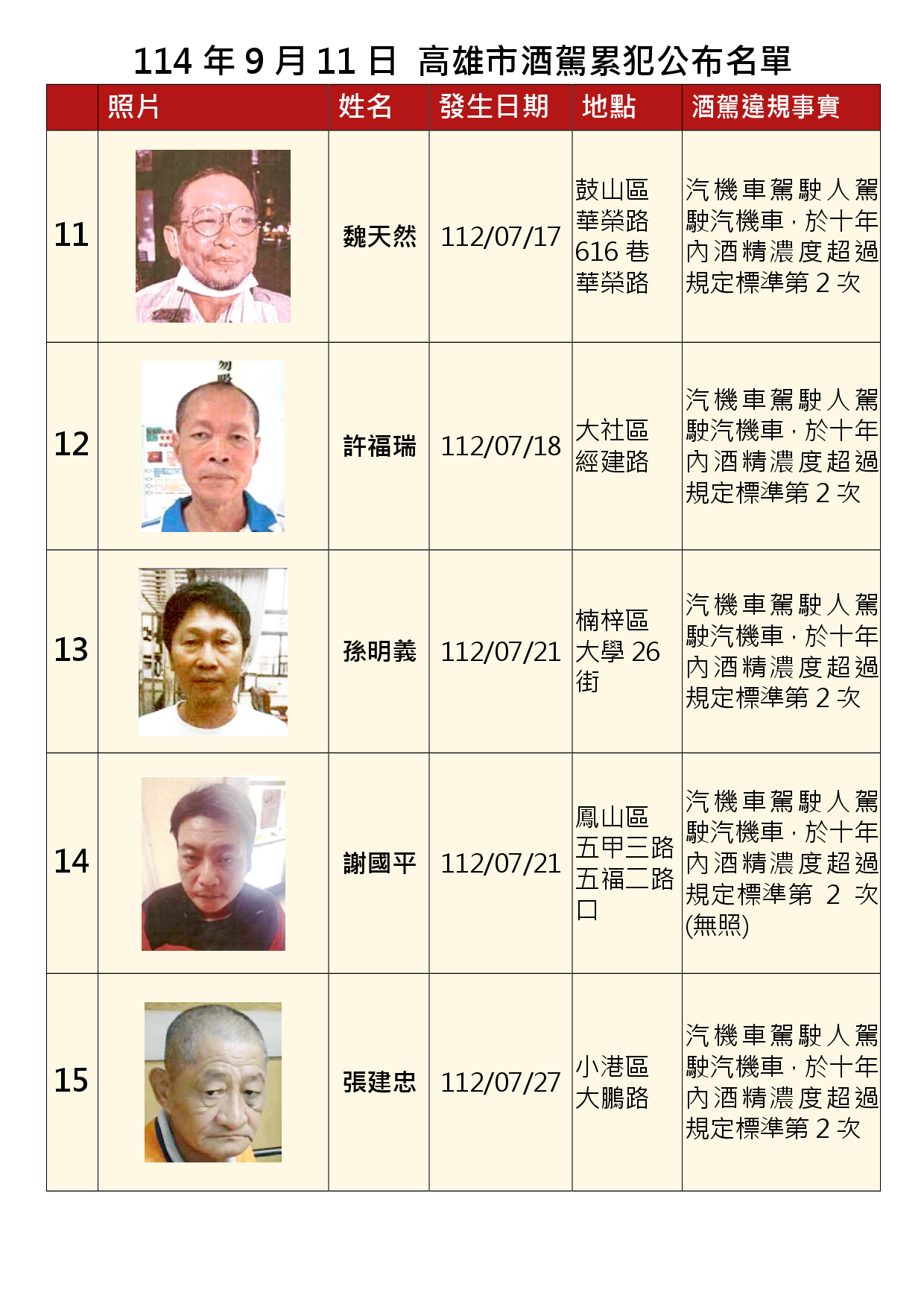 114年9月11日公布累犯名單3