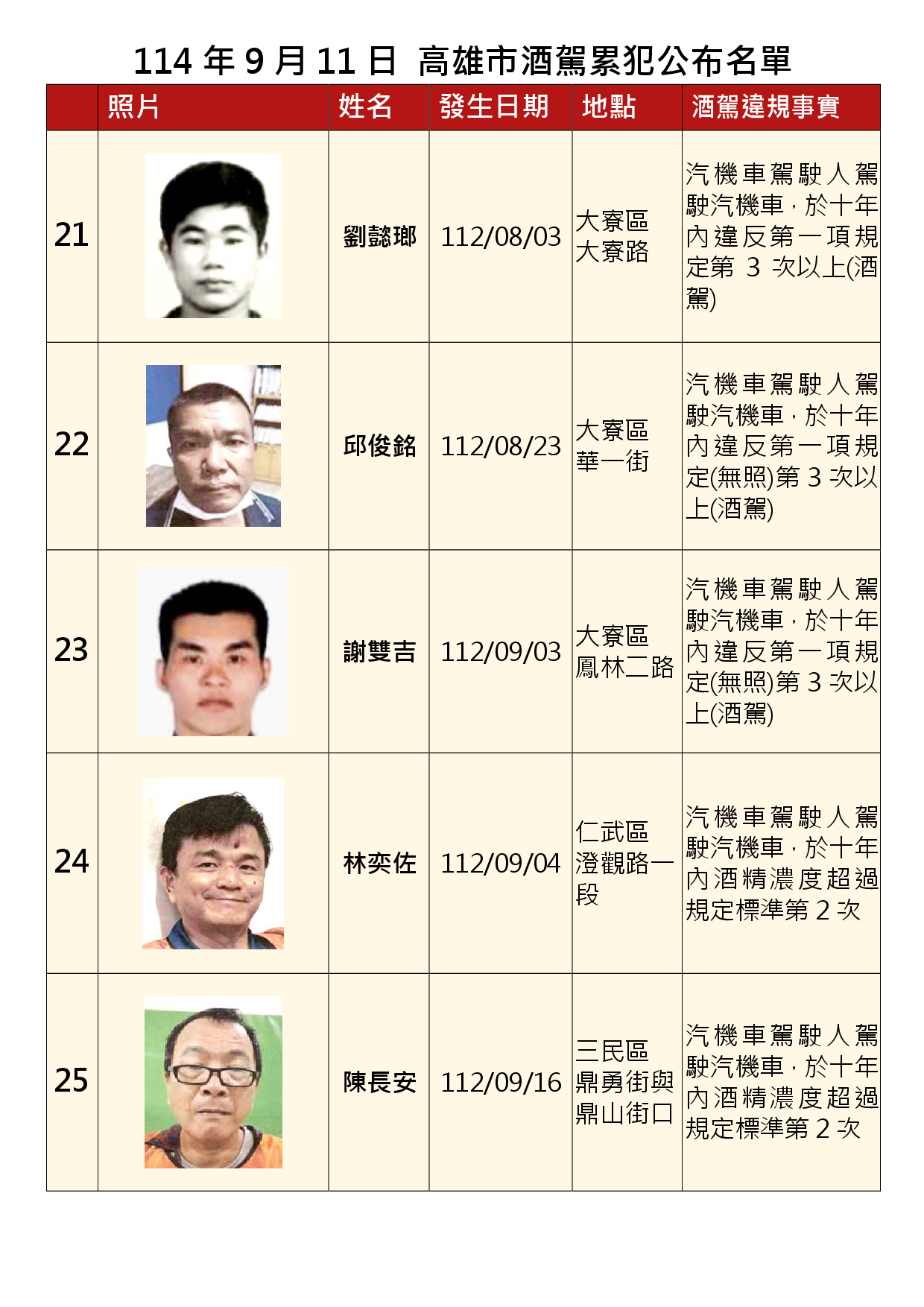 114年9月11日公布累犯名單5