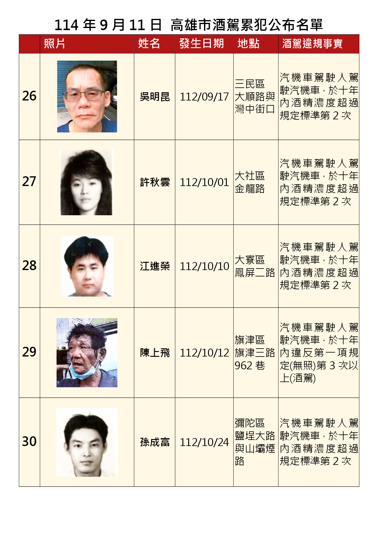 114年9月11日公布累犯名單6