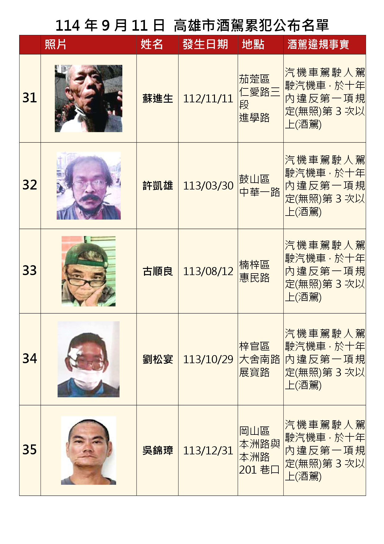 114年9月11日公布累犯名單7