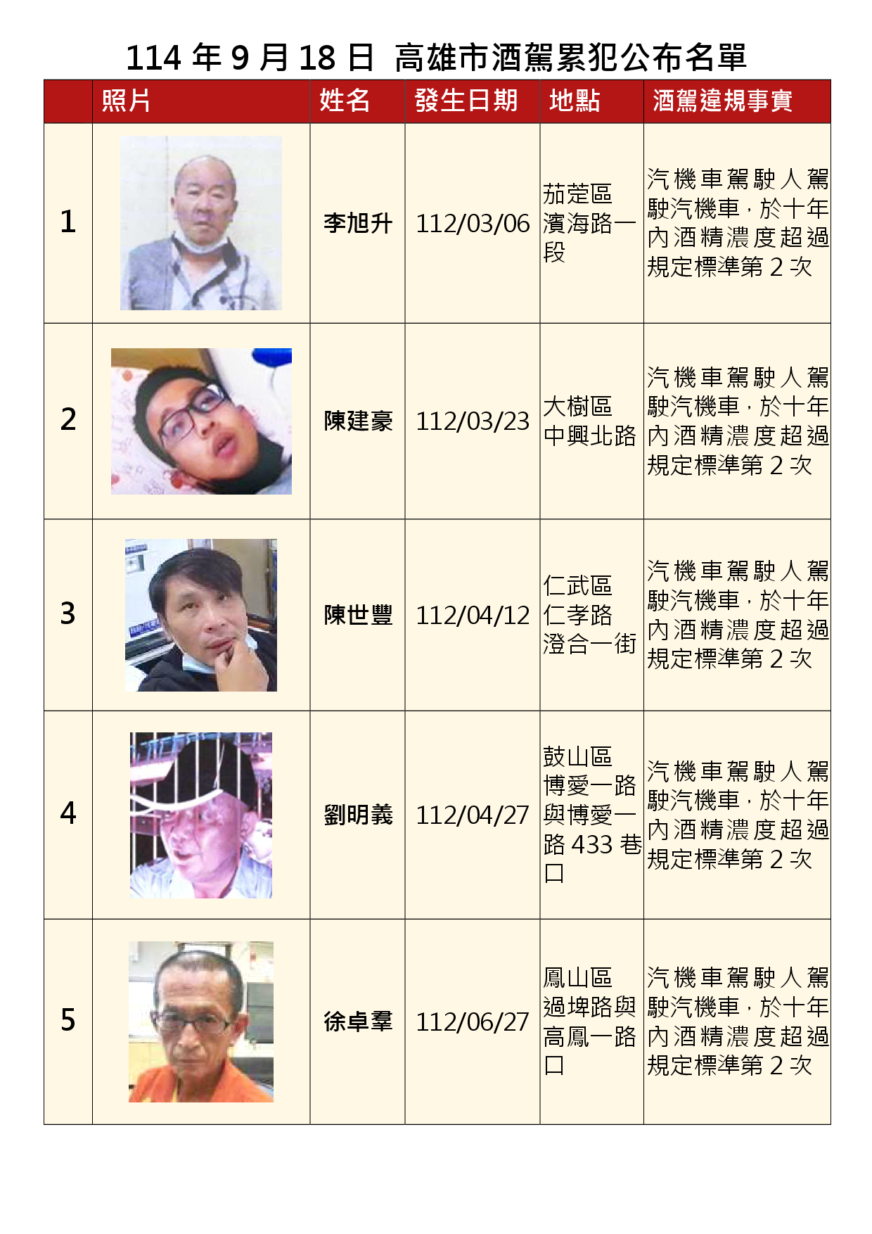 114年9月18日公布累犯名單1