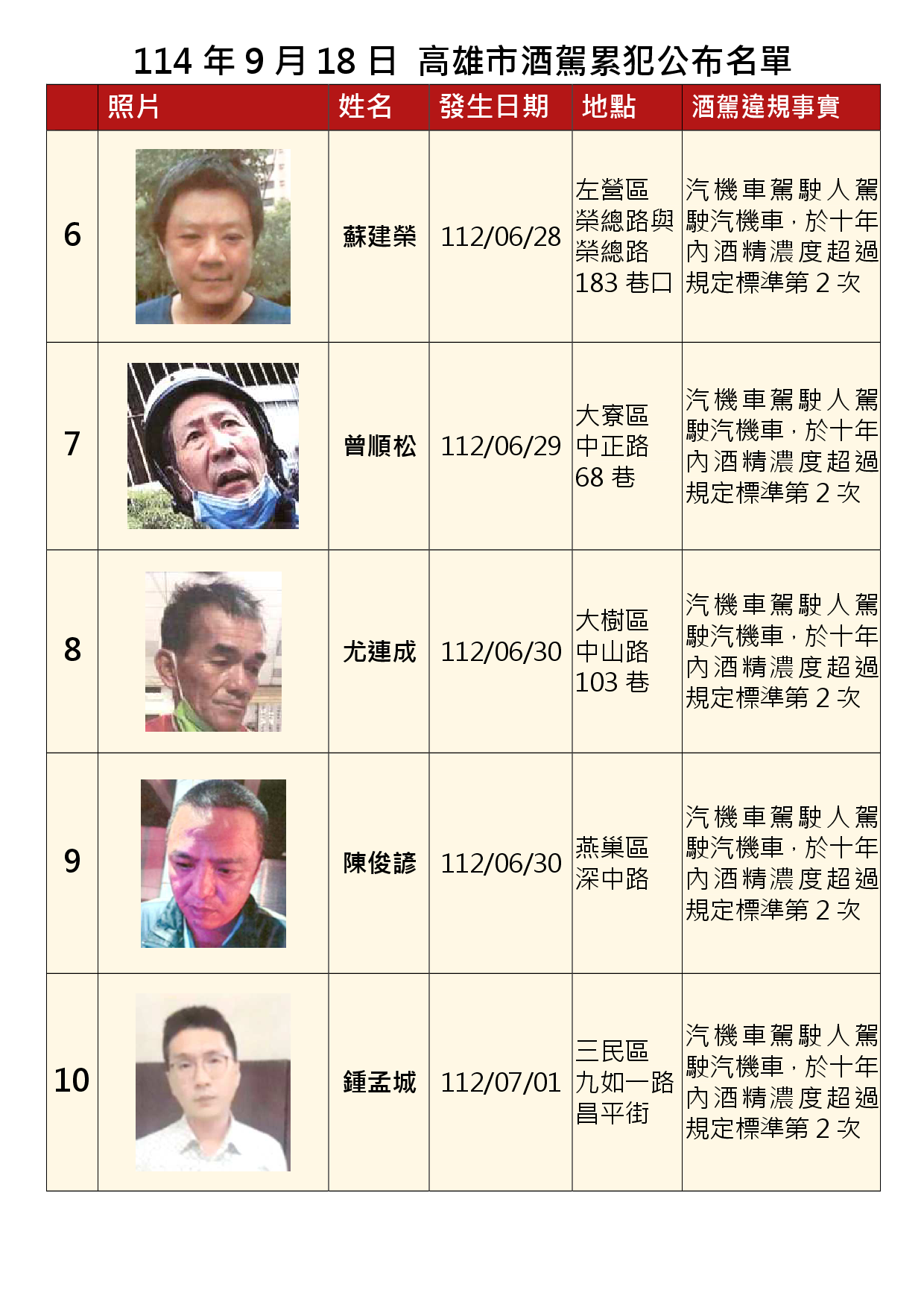 114年9月18日公布累犯名單2