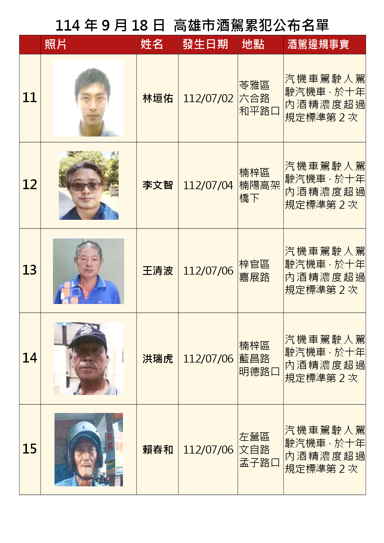 114年9月18日公布累犯名單3