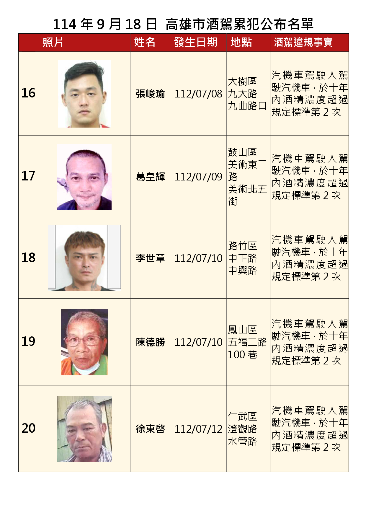 114年9月18日公布累犯名單4