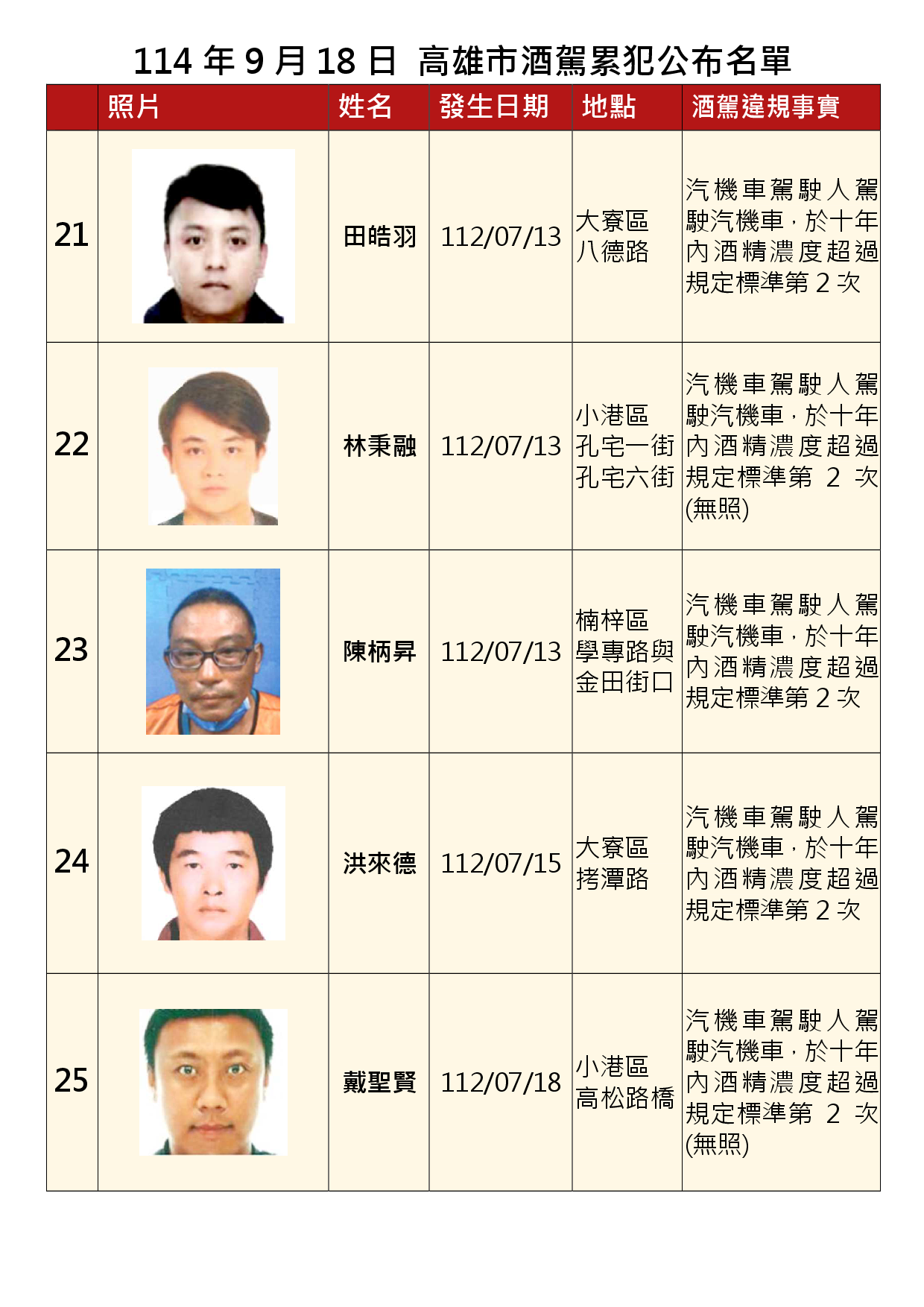 114年9月18日公布累犯名單5