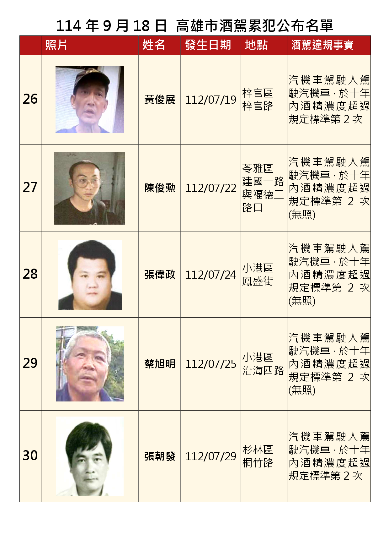 114年9月18日公布累犯名單6