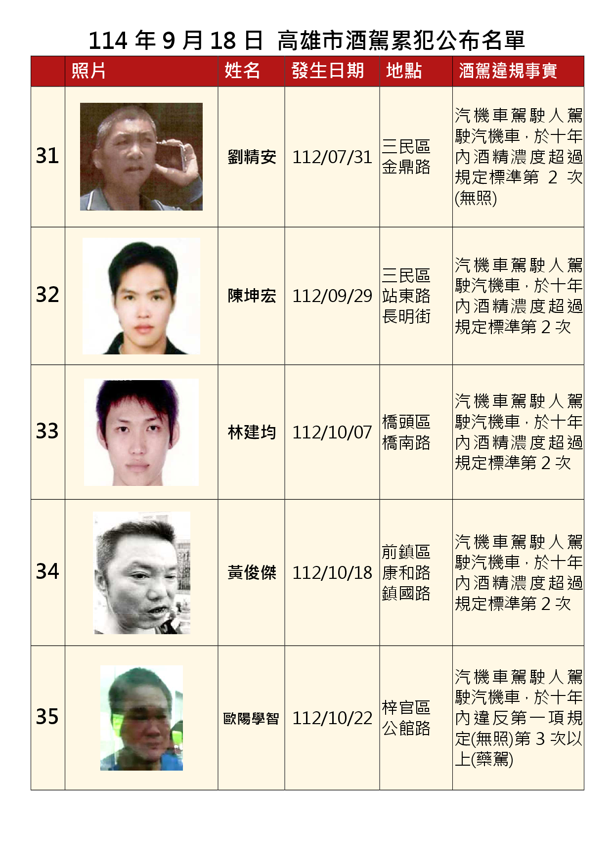 114年9月18日公布累犯名單7
