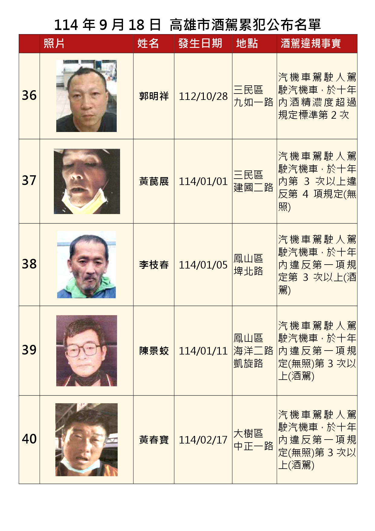 114年9月18日公布累犯名單8