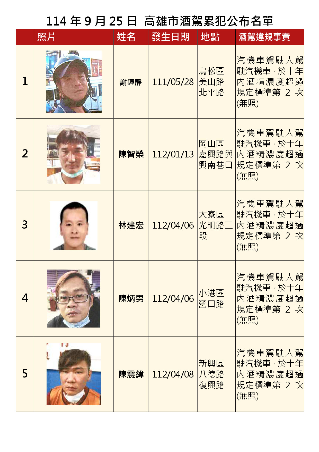 114年9月25日公布累犯名單1