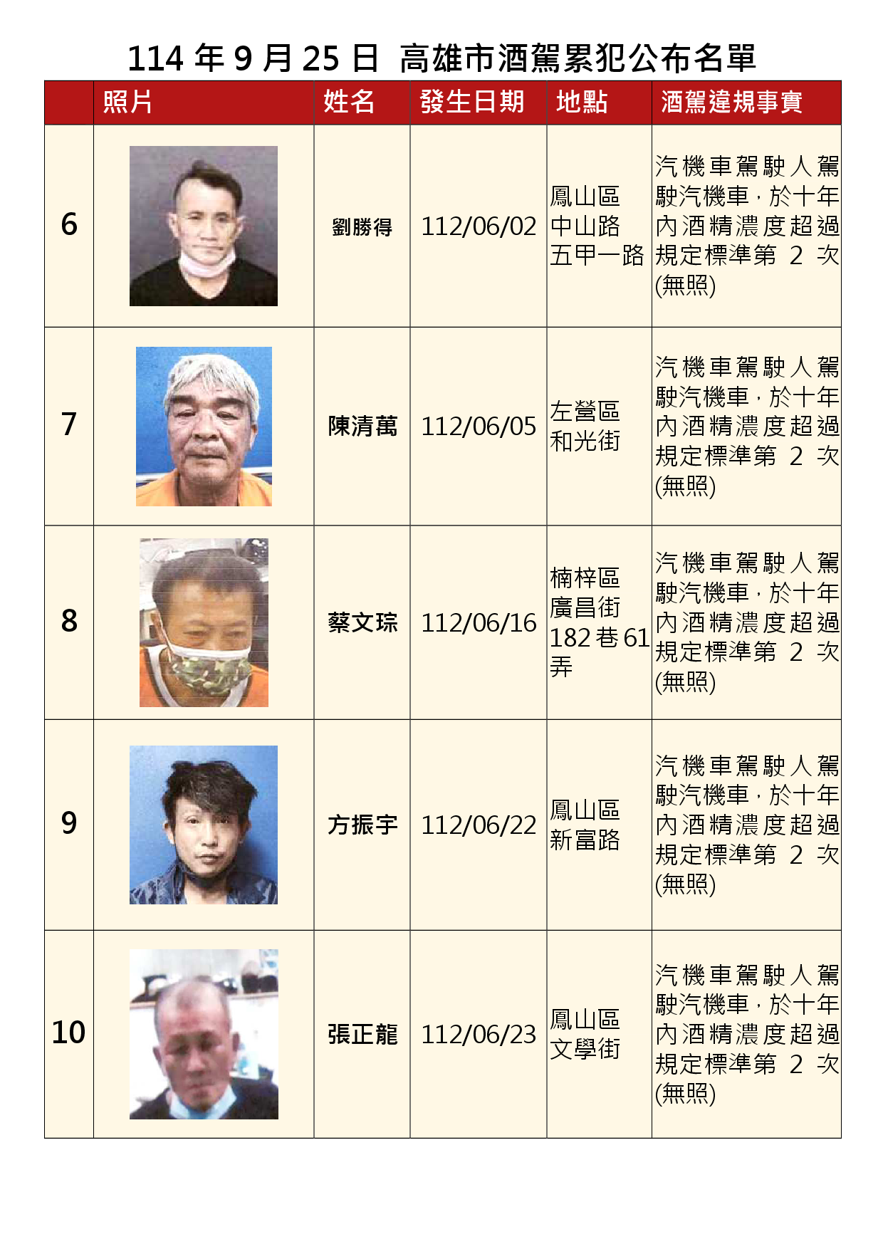114年9月25日公布累犯名單2