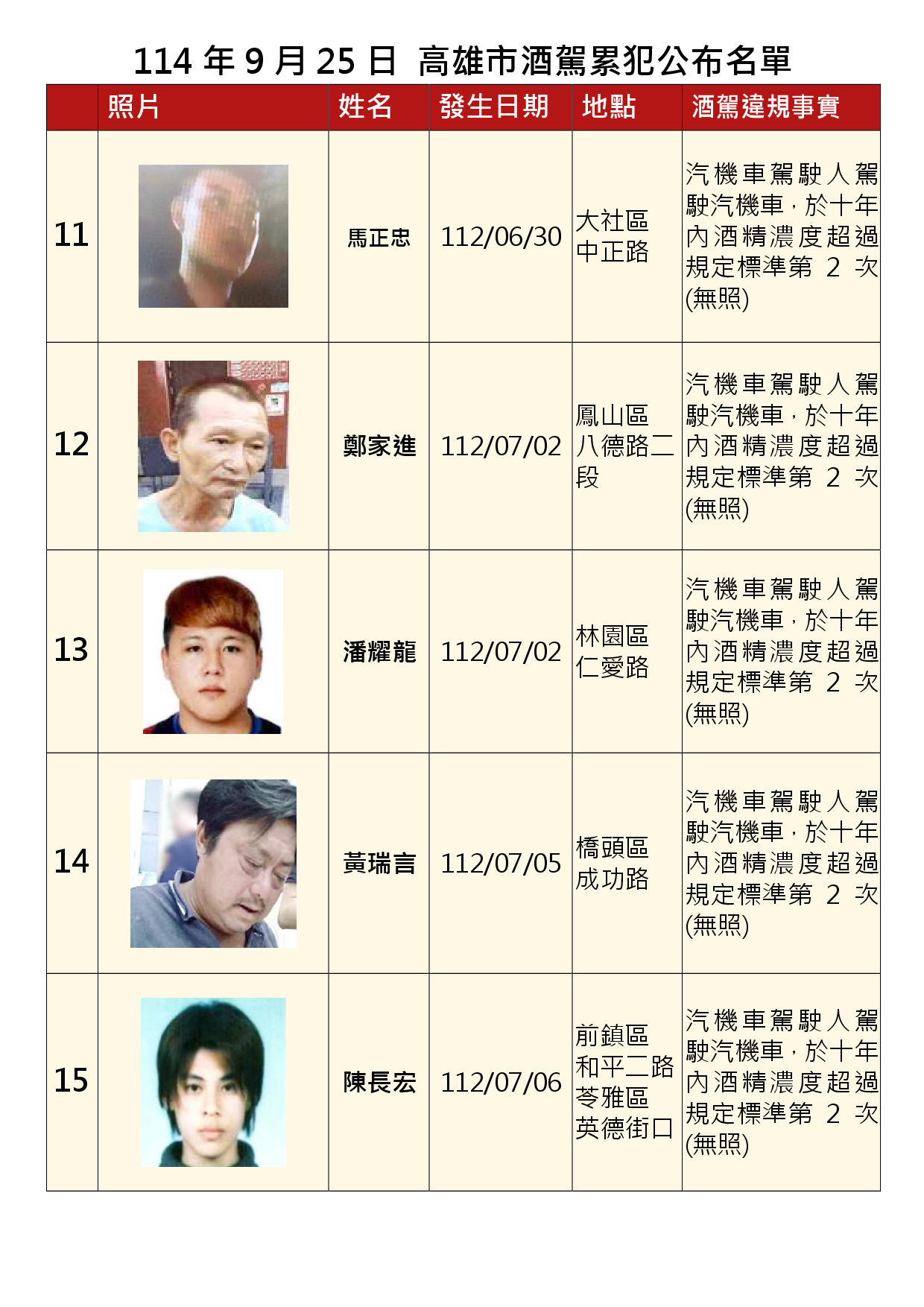 114年9月25日公布累犯名單3