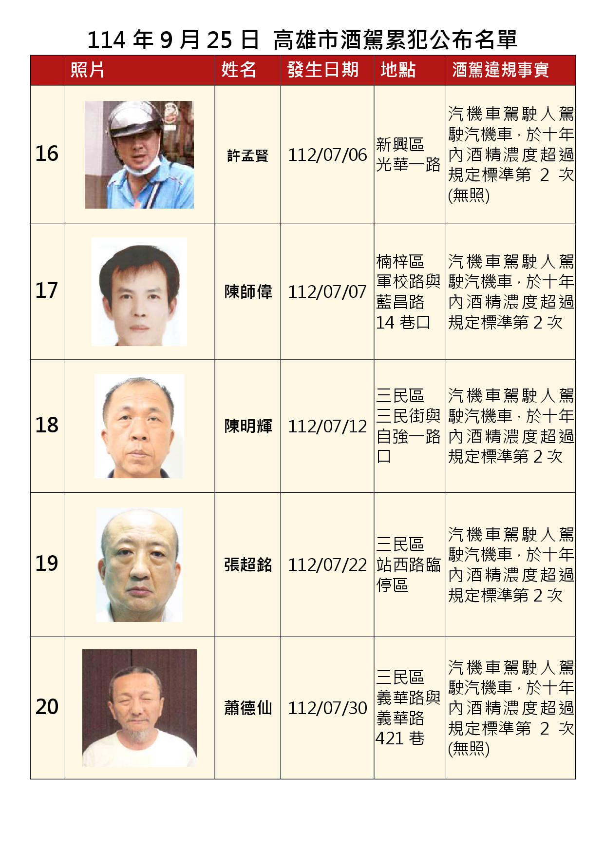 114年9月25日公布累犯名單4