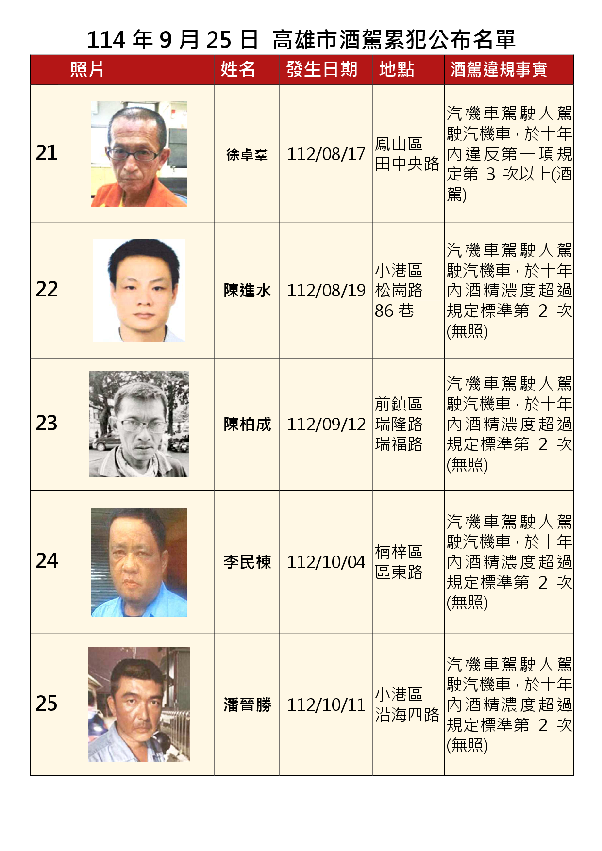 114年9月25日公布累犯名單5