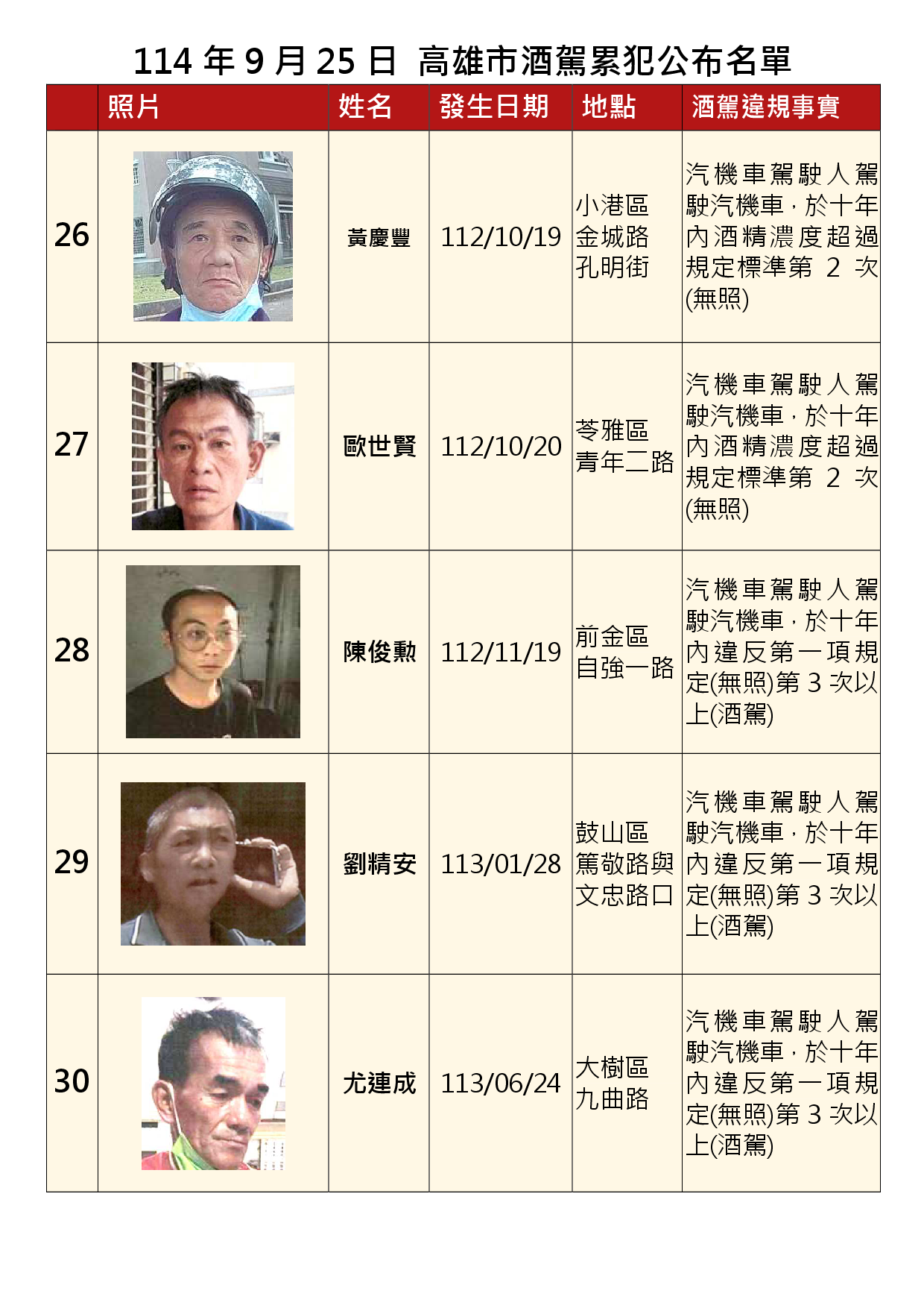 114年9月25日公布累犯名單6