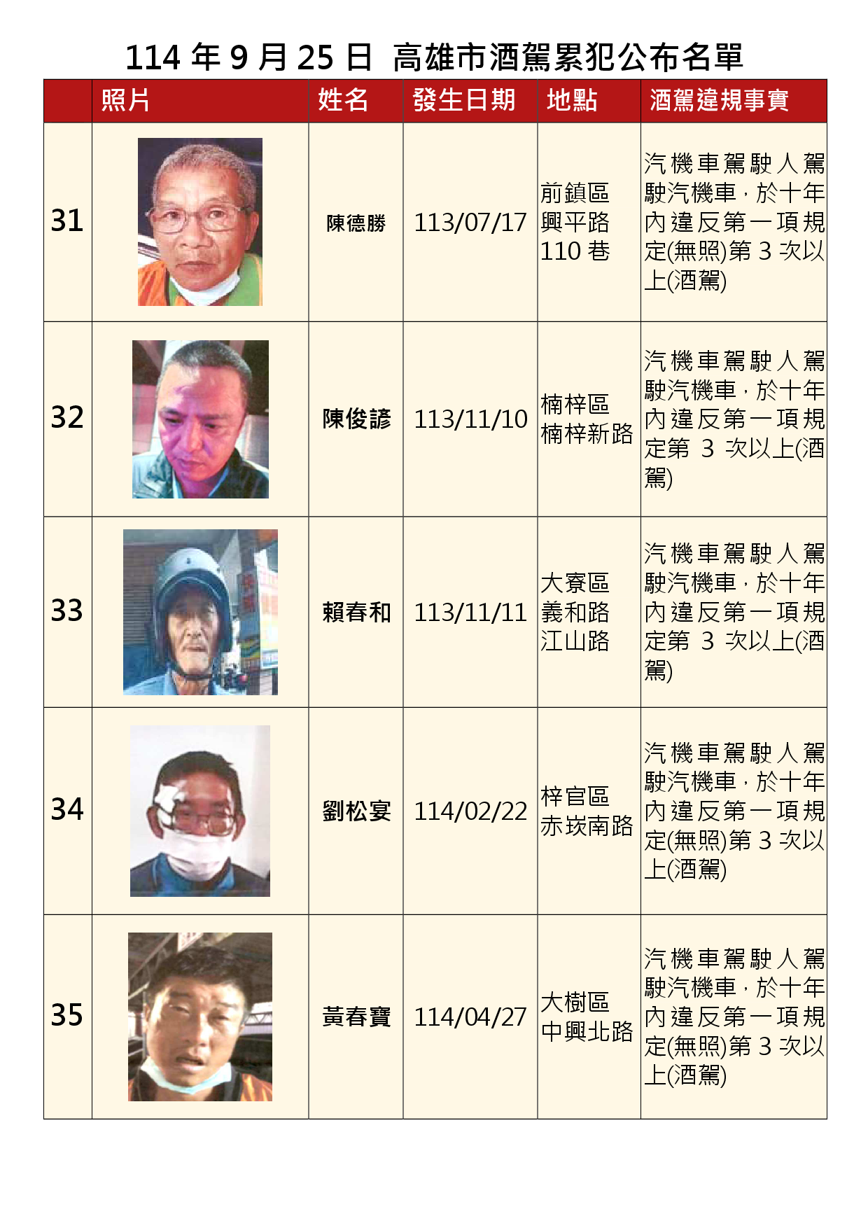 114年9月25日公布累犯名單7
