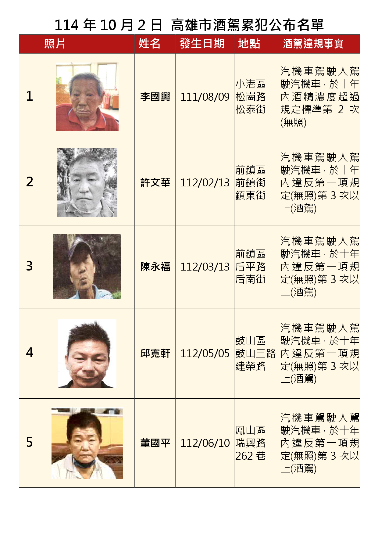 114年10月2日公布累犯名單1