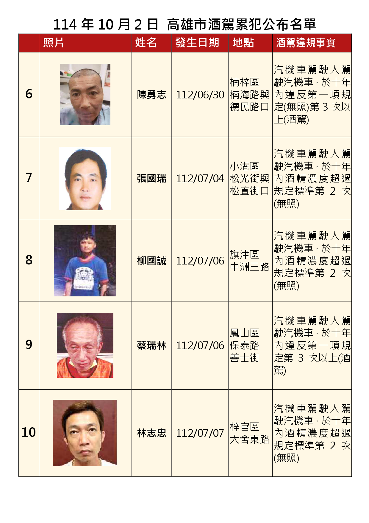 114年10月2日公布累犯名單2