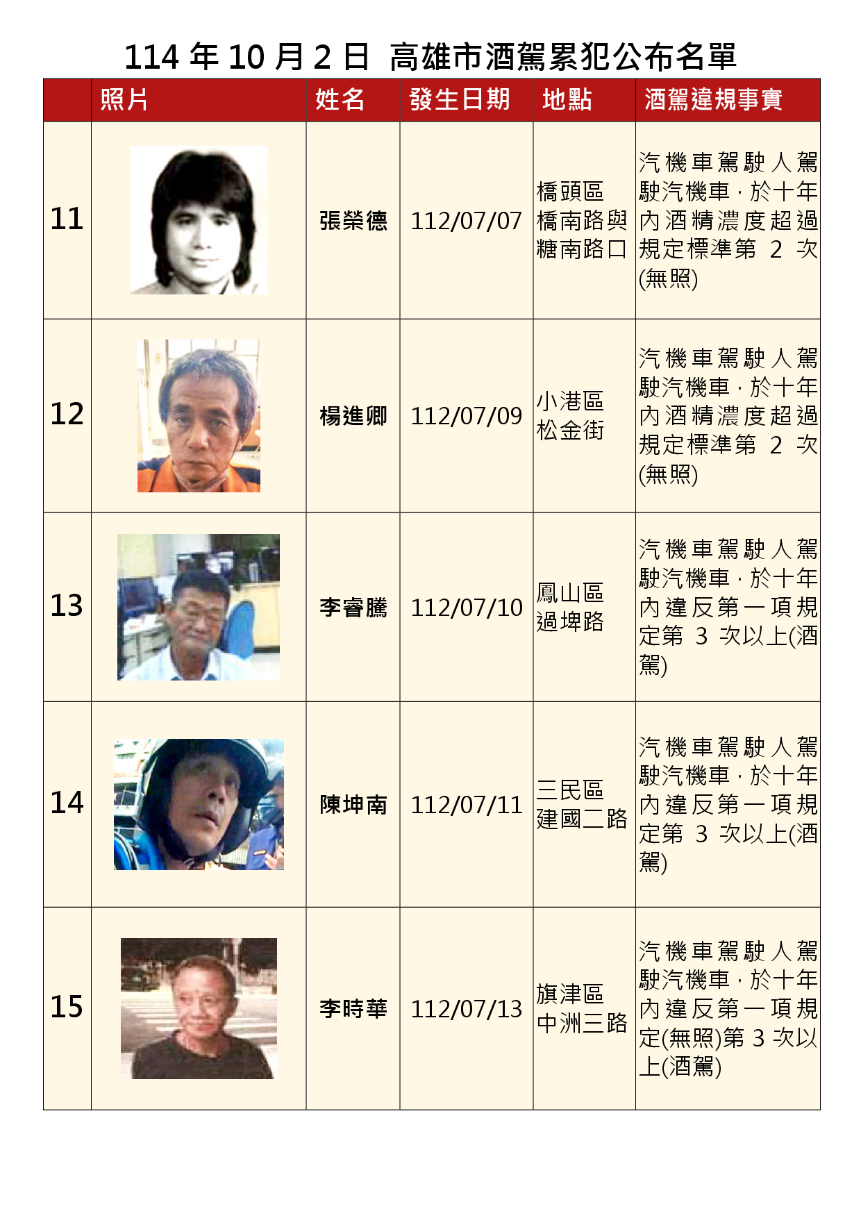 114年10月2日公布累犯名單3