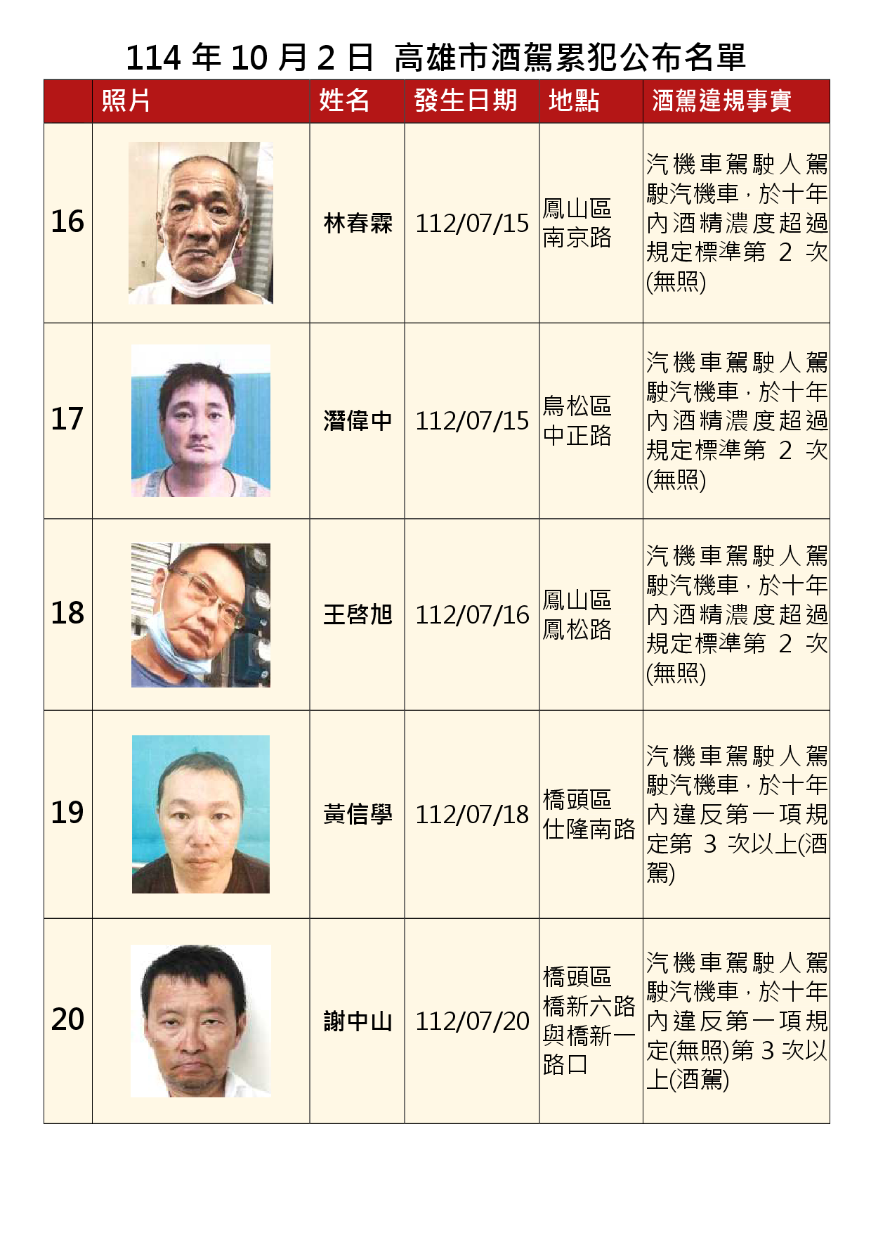 114年10月2日公布累犯名單4