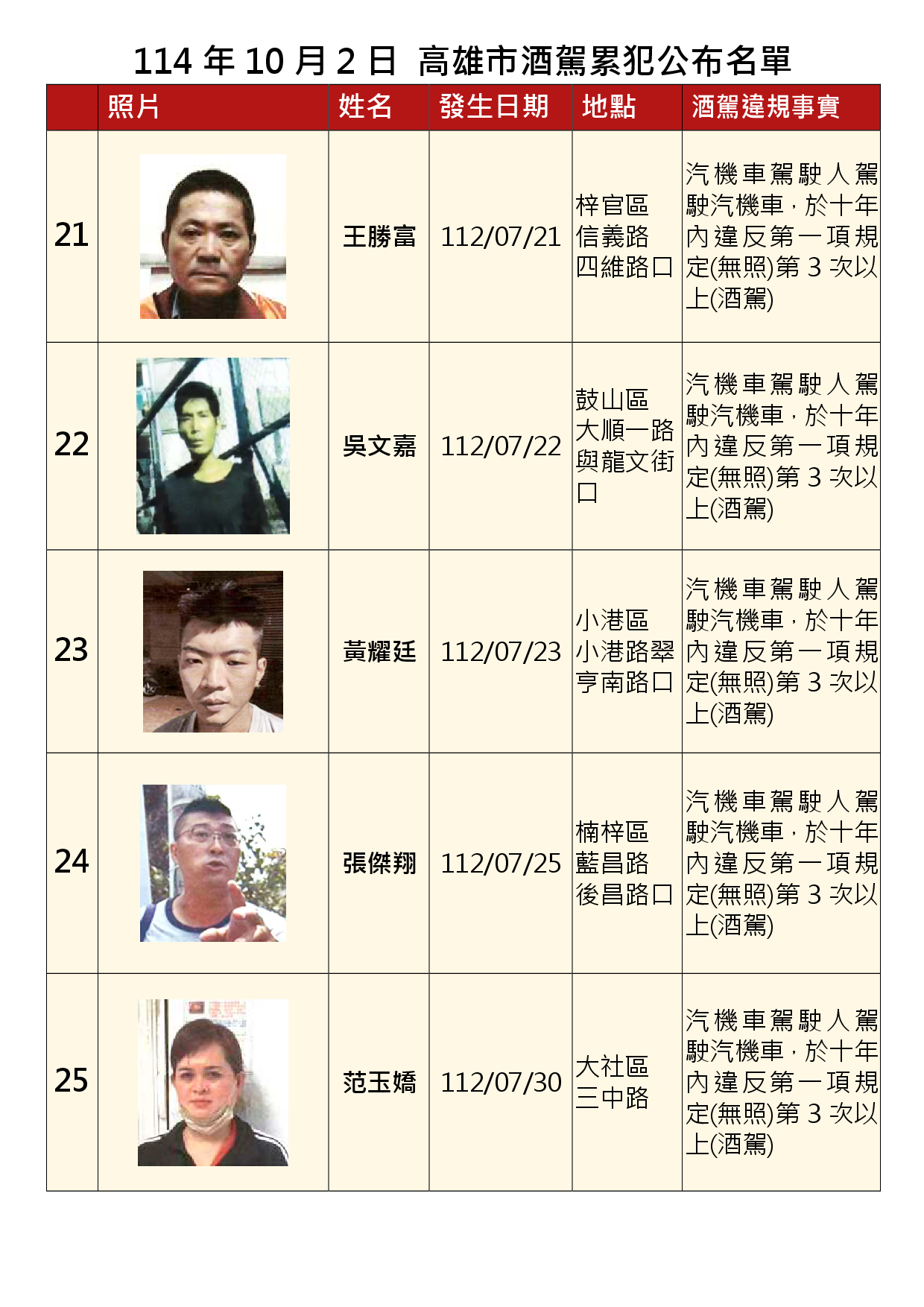 114年10月2日公布累犯名單5
