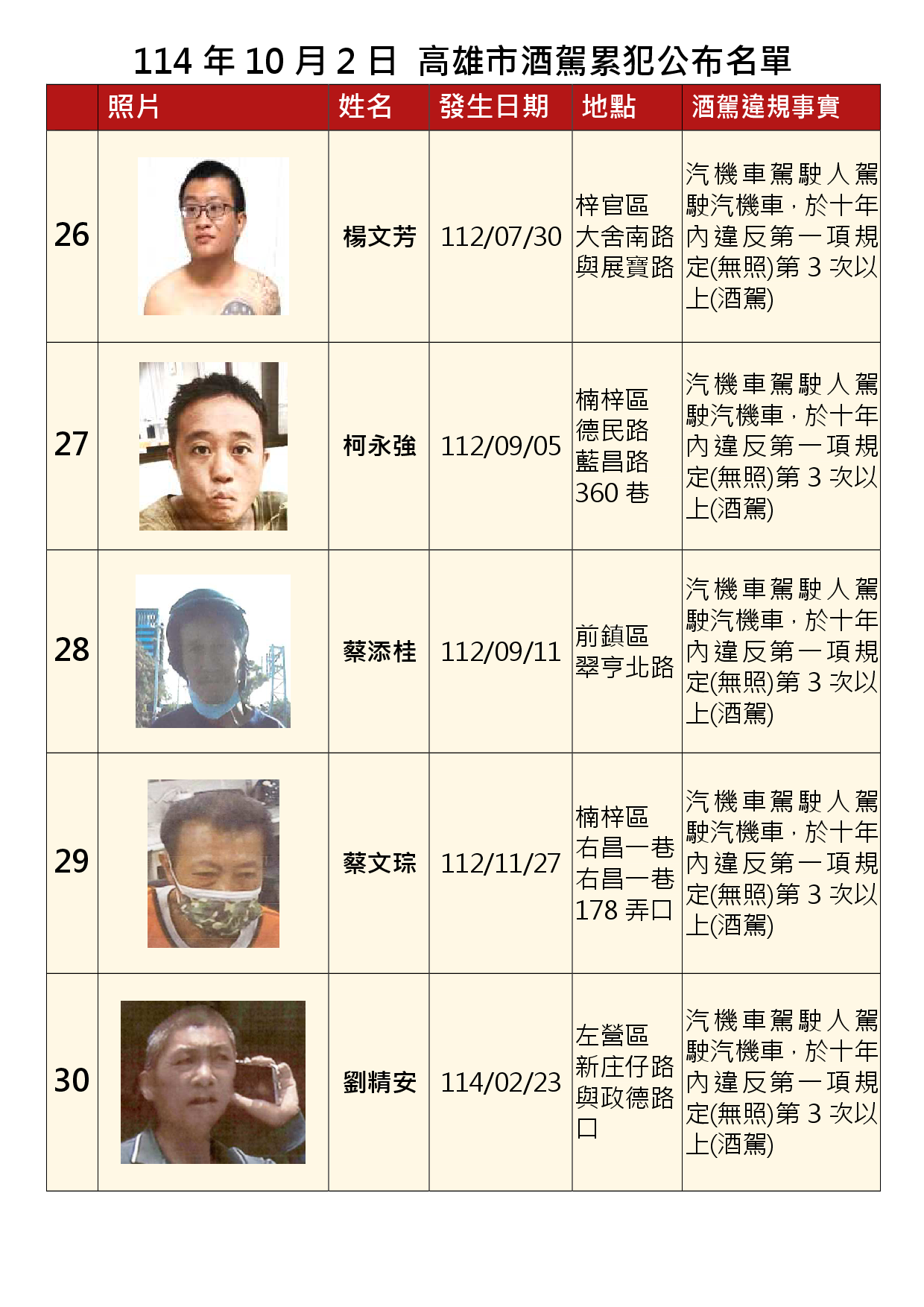 114年10月2日公布累犯名單6