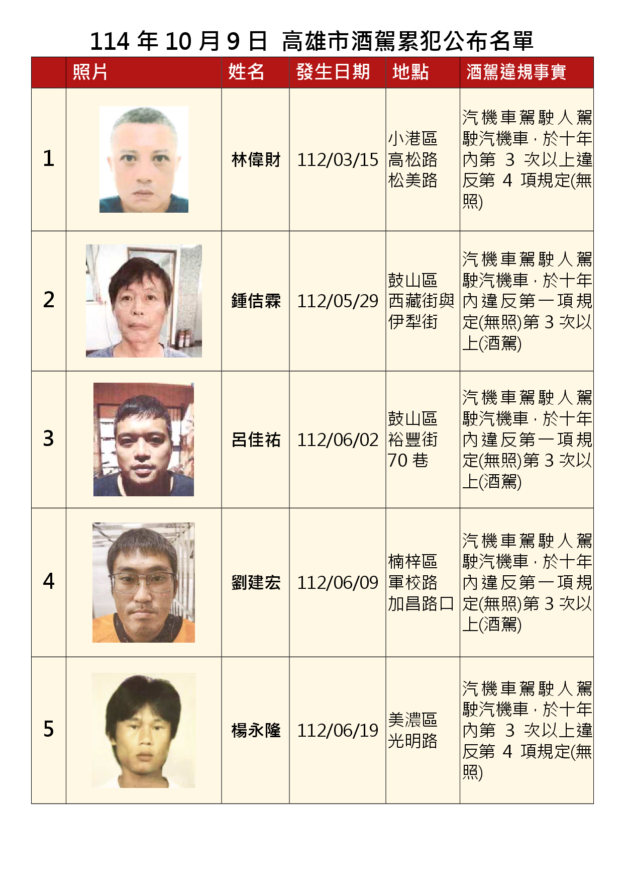 114年10月9日公布累犯名單1