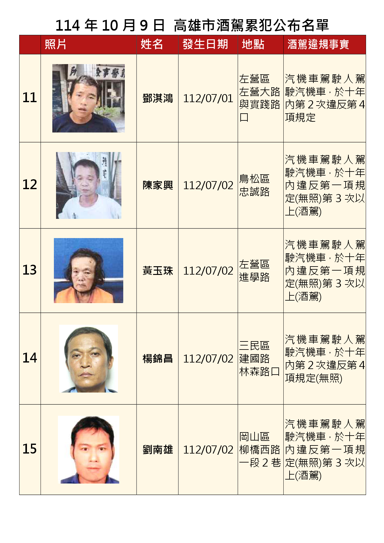 114年10月9日公布累犯名單3