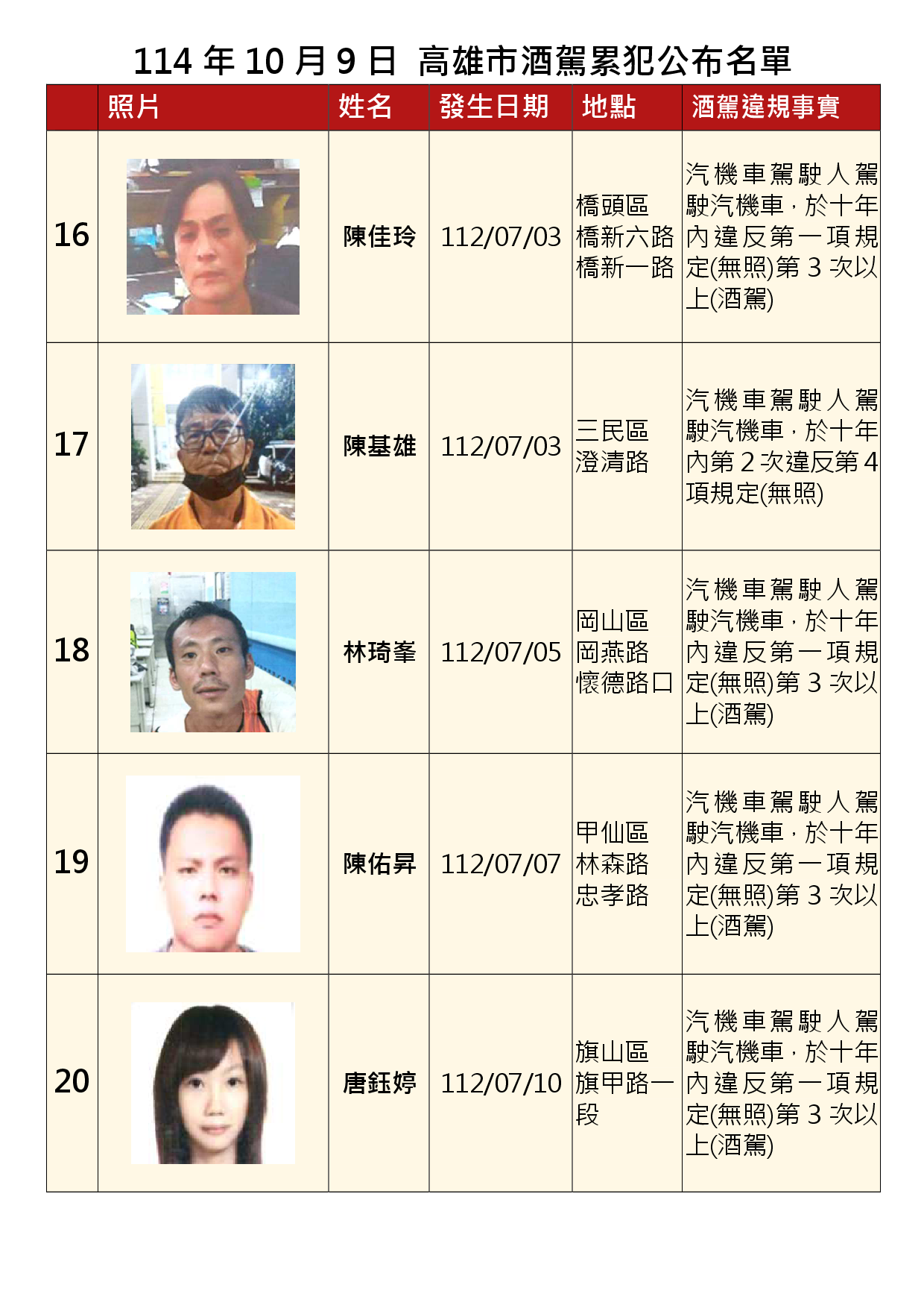 114年10月9日公布累犯名單4