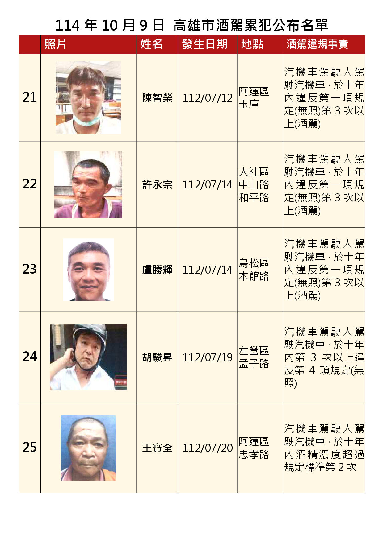 114年10月9日公布累犯名單5