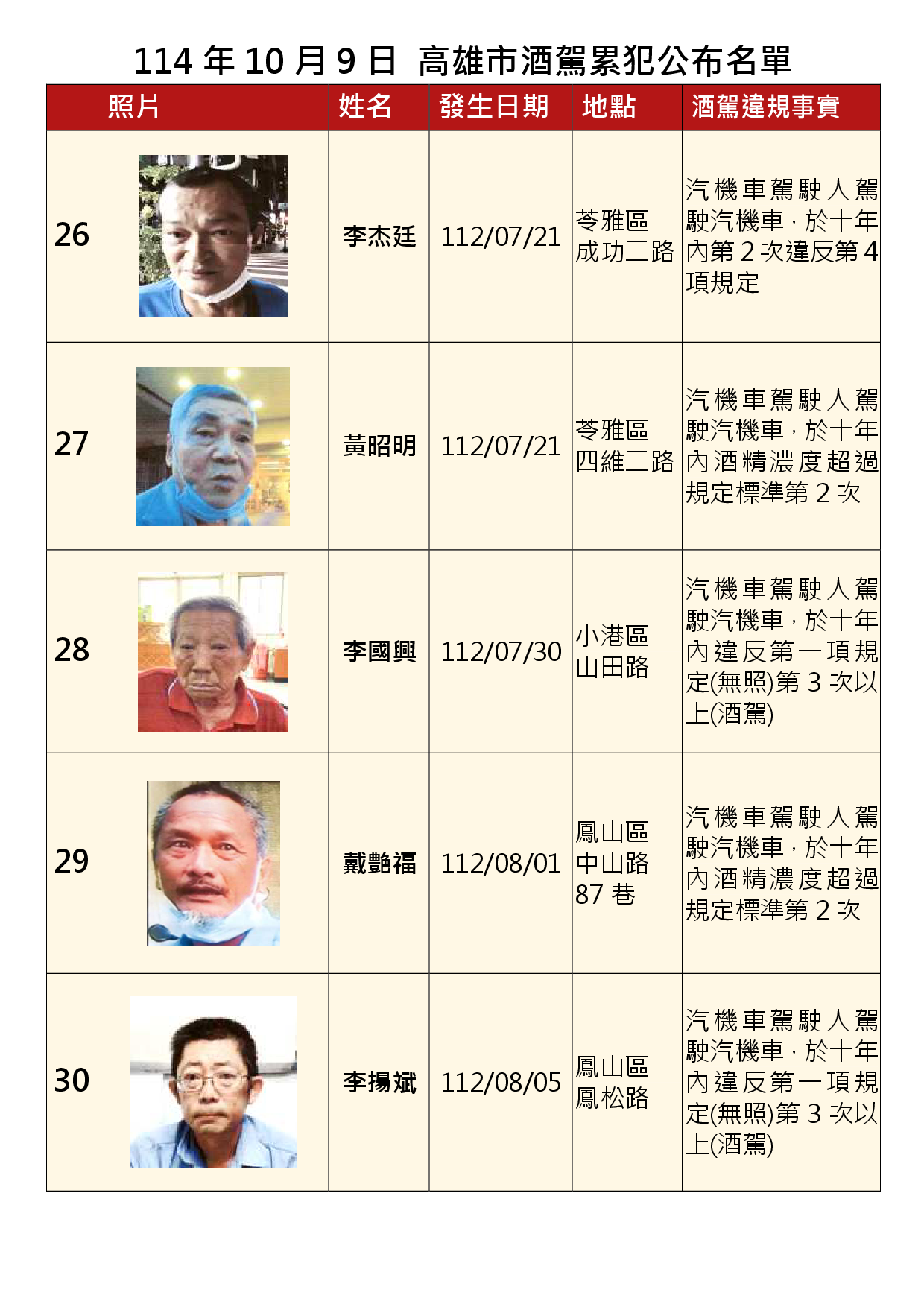 114年10月9日公布累犯名單6