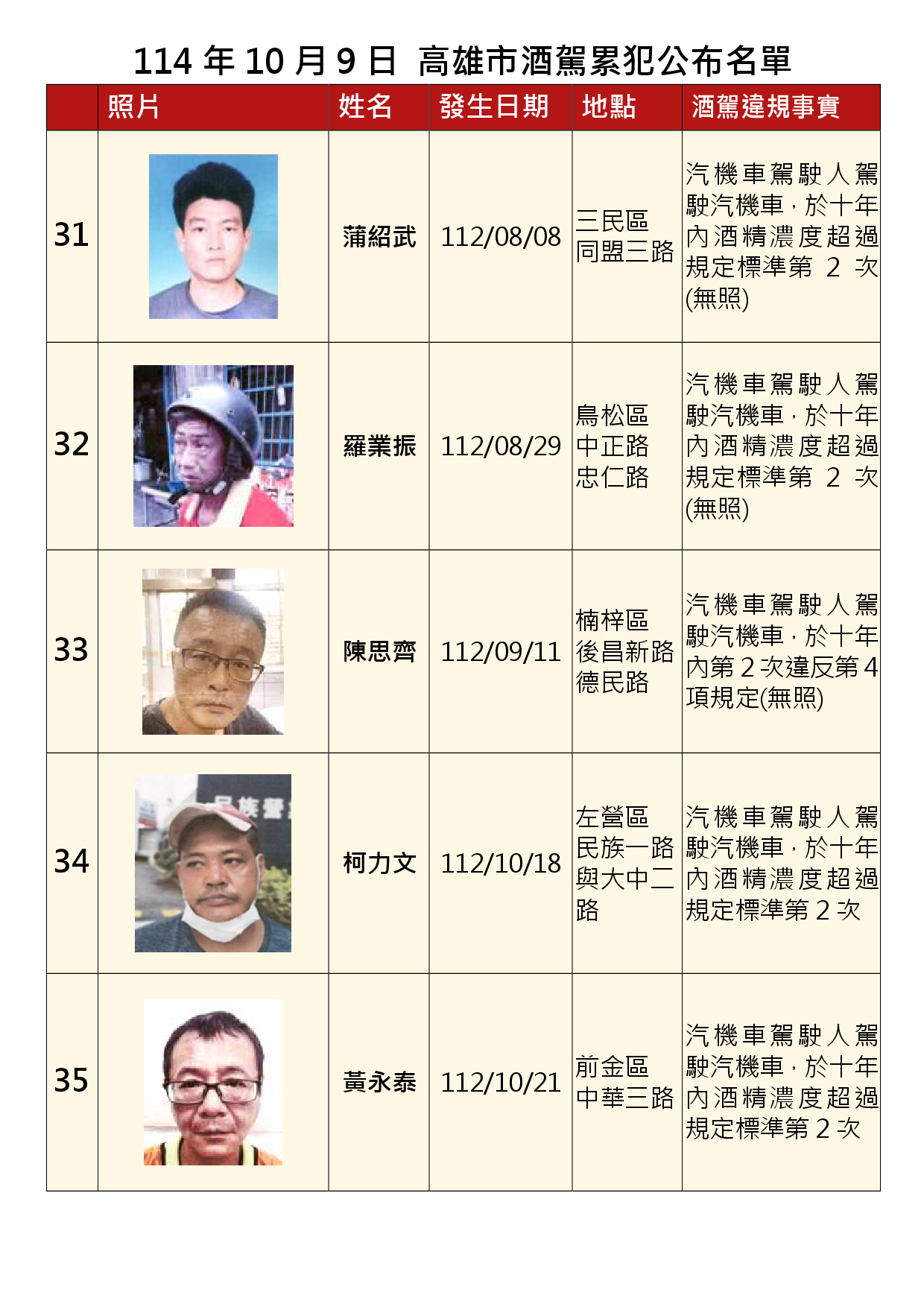 114年10月9日公布累犯名單7