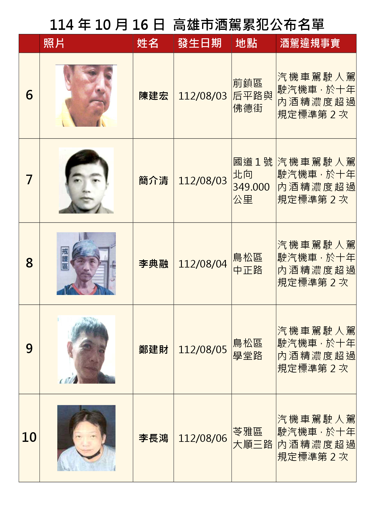 1141016公布酒駕及拒測累犯B