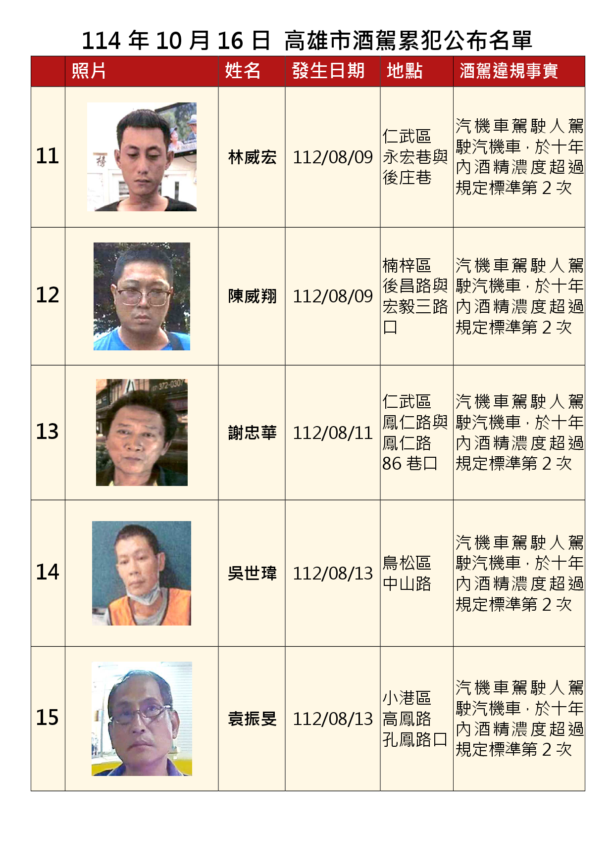 1141016公布酒駕及拒測累犯C